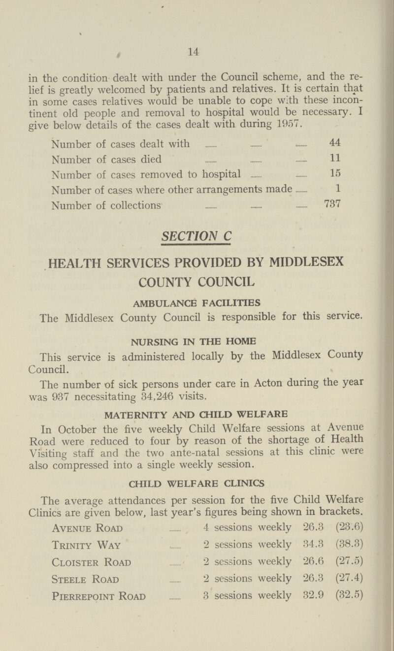 14 in the condition dealt with under the Council scheme, and the re lief is greatly welcomed by patients and relatives. It is certain that in some cases relatives would be unable to cope with these incon tinent old people and removal to hospital would be necessary. I give below details of the cases dealt with during 1957. Number of cases dealt with 44 Number of cases died 11 Number of cases removed to hospital 15 Number of cases where other arrangements made 1 Number of collections 737 SECTION C HEALTH SERVICES PROVIDED BY MIDDLESEX COUNTY COUNCIL AMBULANCE FACILITIES The Middlesex County Council is responsible for this service. NURSING IN THE HOME This service is administered locally by the Middlesex County Council. The number of sick persons under care in Acton during the year was 937 necessitating 34,246 visits. MATERNITY AND CHILD WELFARE In October the five weekly Child Welfare sessions at Avenue Road were reduced to four by reason of the shortage of Health Visiting staff and the two ante-natal sessions at this clinic were also compressed into a single weekly session. CHILD WELFARE CLINICS The average attendances per session for the five Child Welfare Clinics are given below, last year's figures being shown in brackets. Avenue Road 4 sessions weekly 26.3 (23.6) Trinity Way 2 sessions weekly 34.3 (38.3) Cloister Road 2 sessions weekly 26.6 (27.5) Steele Road 2 sessions weekly 26.3 (27.4) Pierrepoint Road 3 sessions weekly 32.9 (32.5)