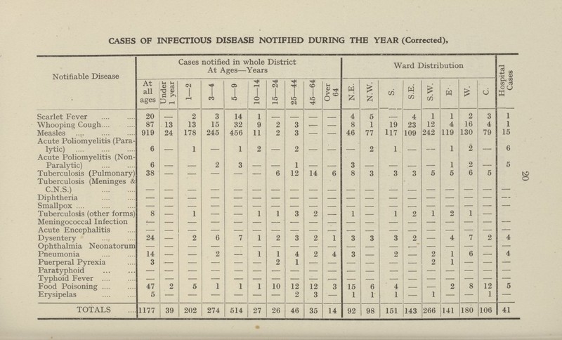 20 CASES OF INFECTIOUS DISEASE NOTIFIED DURING THE YEAR (Corrected), Notifiable Disease Cases notified in whole District At Ages—Years Ward Distribution Hospital Cases At all ages Under 1 year 1—2 3—4 5—9 10—14 15—24 25—44 45—64 Over 64 N.E. N.W. s. S.E. S.W. E- W. C. Scarlet Fever 20 2 3 14 1 __ 4 5 4 1 1 2 3 1 Whooping Cough 87 13 13 15 32 9 2 3 — — 8 1 19 23 12 4 16 4 1 Measles 919 24 178 245 456 11 2 3 — — 46 77 117 109 242 119 130 79 15 Acute Poliomyelitis (Para lytic) 6 — 1 _ 1 2 — 2 — — — 2 1 — — 1 2 — 6 Acute Poliomyelitis (Non Paralytic) 6 — — 2 3 — — 1 — — 3 — — — — 1 2 — 5 Tuberculosis (Pulmonary) 38 — — — — — 6 12 14 6 8 3 3 3 5 5 6 5 Tuberculosis (Meninges & C.N.S.) — — — — — — — — — — — — — — — — — — — Diphtheria — — — — — — — — — — — — — — — — — — — Smallpox — — — — — — — — — — — — — — — — — — — Tuberculosis (other forms) 8 — 1 — — 1 1 3 2 — 1 — 1 2 1 2 1 — — Meningococcal Infection — — — — — — — — — — — — — — — — — — — Acute Encephalitis — — — — — — — — — — — — — — — — — — — Dysentery 24 — 2 6 7 1 2 3 2 1 3 3 3 2 — 4 7 2 4 Ophthalmia Neonatorum — — — — — — — — — — — — — — — — — — — Pneumonia 14 — — 2 — 1 1 4 2 4 3 — 2 — 2 1 6 — 4 Puerperal Pyrexia 3 — — — — — 2 1 — — — — — — 2 1 — — — Paratyphoid — — — — — — — — — — — — — — — — — — — Typhoid Fever — — — — — — — — — — — — — — — — — — — Food Poisoning 47 2 5 1 1 1 10 12 12 3 15 6 4 — — 2 8 12 5 Erysipelas 5 — — — — 2 3 — 1 1 1 — 1 — — 1 — TOTALS 1177 39 202 274 514 27 26 46 35 14 92 98 151 143 266 141 180 106 41