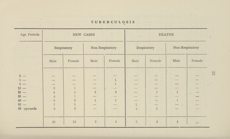 22 TUBERCULOSIS Age Periods NEW CASES DEATHS Respiratory Non-Respiratory Respiratory Non-Respiratory Male Female Male Female Male Female Male Female 0 — — — — — — — — — 1 — — — — 1 — — — — 5 — — — — 1 — — — — 15 — 3 1 — — — — — — 25 — 4 4 2 2 — 1 1 —* 35 — 4 1 — — — — — —. 45 — 5 2 1 1 — 1 — 55 — 7 1 — — 1 — — — 65 upwards 3 3 — — 4 1 — 1 26 12 3 5 5 2 2 —