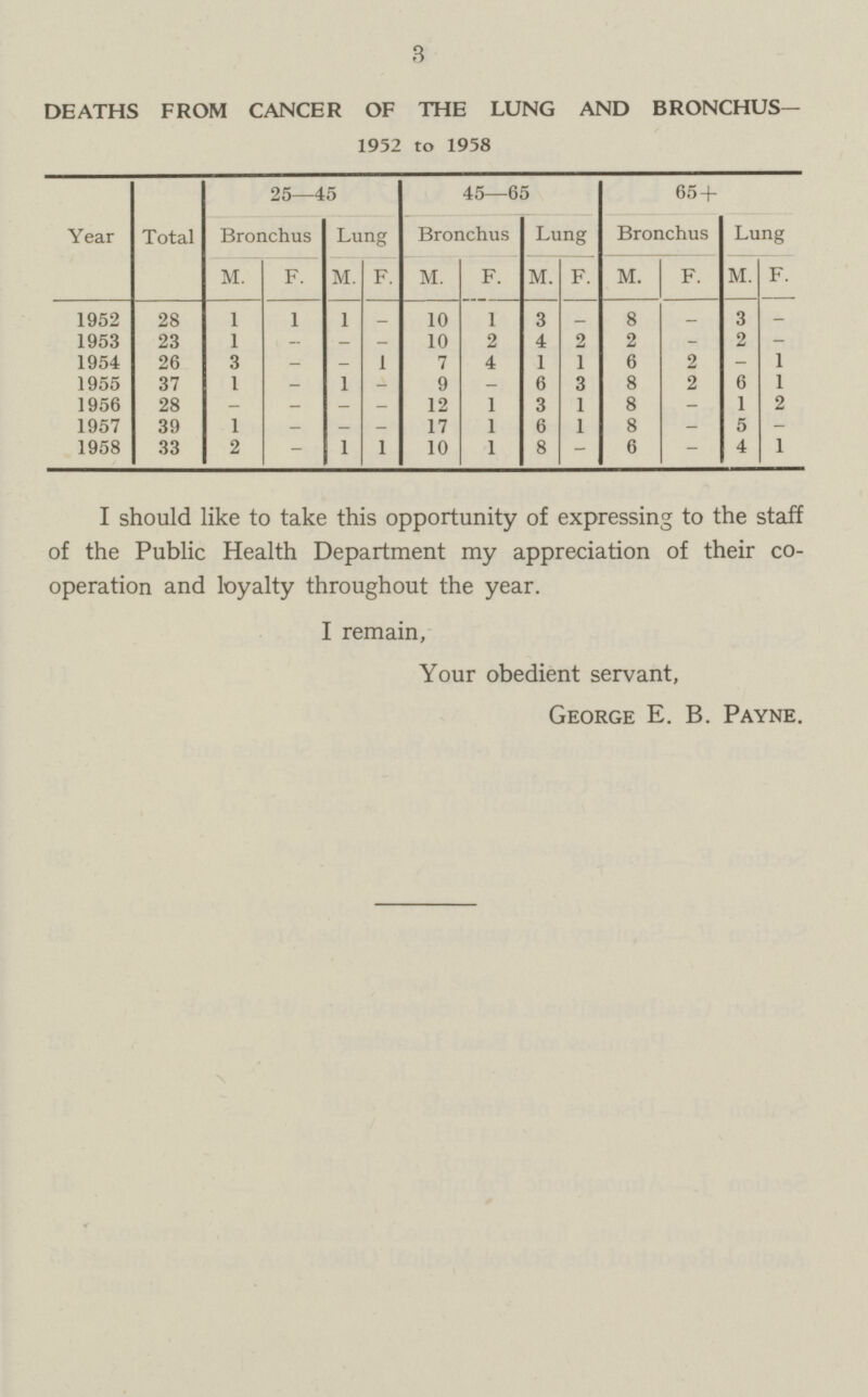 3 DEATHS FROM CANCER OF THE LUNG AND BRONCHUS— 1952 to 1958 Year Total 25—45 45—65 65 + Bronchus Lung Bronchus Lung Bronchus Lung M. F. M. F. M. F. M. F. M. F. M. F. 1952 28 1 1 1 — 10 1 3 — 8 — 3 — 1953 23 1 — — — 10 2 4 2 2 — 2 — 1954 26 3 — — 1 7 4 1 1 6 2 — 1 1955 37 1 — 1 — 9 — 6 3 8 2 6 1 1956 28 — — — — 12 1 3 1 8 — 1 2 1957 39 1 — — — 17 1 6 1 8 — 5 — 1958 33 2 — 1 1 10 1 8 — 6 — 4 1 I should like to take this opportunity of expressing to the staff of the Public Health Department my appreciation of their co operation and loyalty throughout the year. I remain, Your obedient servant, George E. B. Payne.