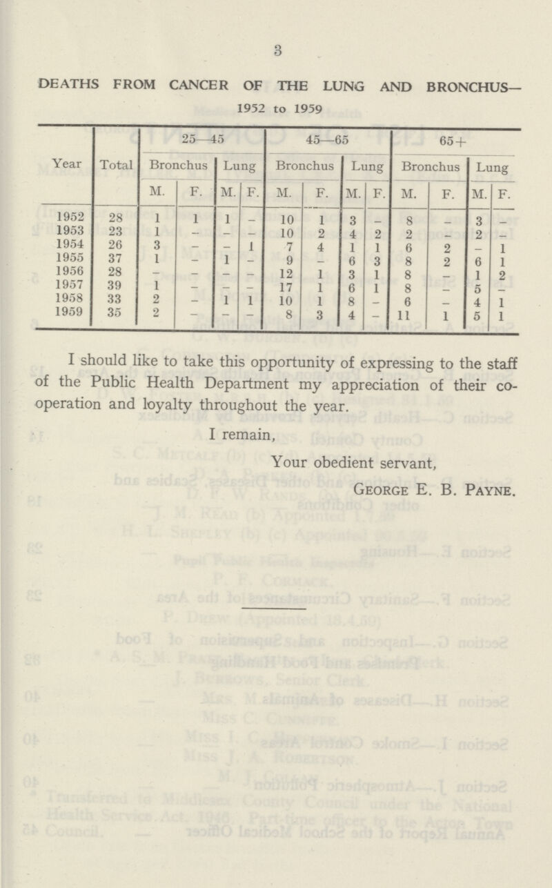 3 DEATHS FROM CANCER OF THE LUNG AND BRONCHUS— 1952 to 1959 Year Total 25—45 45—65 65 + Bronchus Lung Bronchus Lung Bronchus Lung M. F. M. F. M. F. M. F. M. F. M. F. 1952 28 1 1 1 – 10 1 3 – 8 – 3 – 1953 23 1 – – – 10 2 4 2 2 – 2 – 1954 26 3 – – 1 7 4 1 1 6 2 – 1 1955 37 1 – 1 – 9 – 6 3 8 2 6 1 1956 28 – – – – 12 1 3 1 8 – 1 2 1957 39 1 – – – 17 1 6 1 8 – 5 – 1958 33 2 – 1 1 10 1 8 – 6 – 4 1 1959 35 2 – – – 8 3 4 – 11 1 5 1 I should like to take this opportunity of expressing to the staff of the Public Health Department my appreciation of their co operation and loyalty throughout the year. I remain, Your obedient servant, George E. B. Payne.