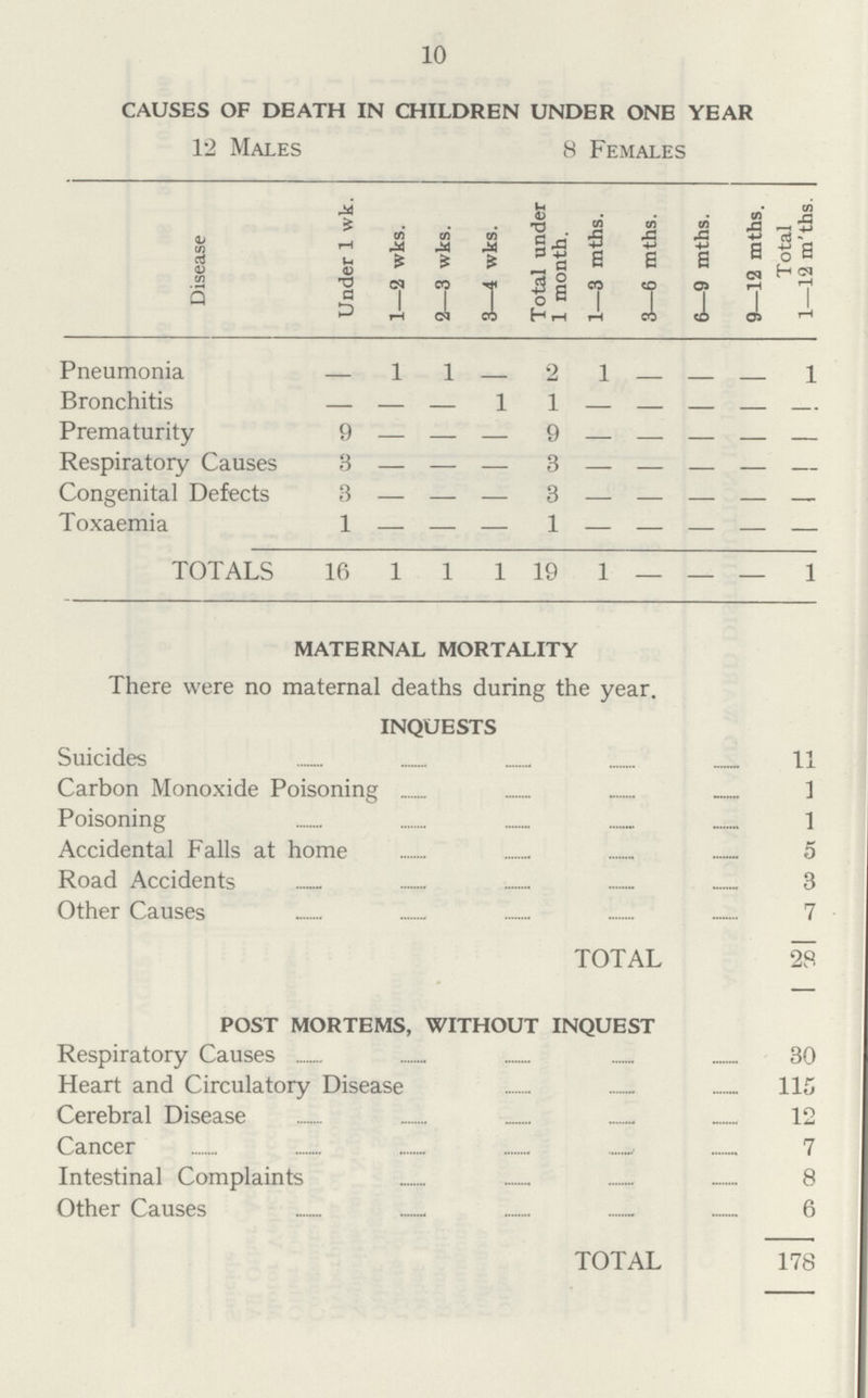 10 CAUSES OF DEATH IN CHILDREN UNDER ONE YEAR 12 Males 8 Females se Under 1 wk. 1—2 wks. 2—3 wks. 3—4 wks. Total under 1 month. 1—3 mths. 3—6 mths. 6—9 mths. 9—12 mths. Total 1—12 m'ths. Pneumonia – 1 1 – 2 1 – – – 1 Bronchitis – – – 1 1 – – – – – Prematurity 9 – – – 9 – – – – – Respiratoiy Causes 3 – – – 3 – – – – – Congenital Defects 3 – – – 3 – – – – – Toxaemia 1 – – – 1 – – – – – TOTALS 16 1 1 1 19 1 – – – 1 MATERNAL MORTALITY There were no maternal deaths during the year. INQUESTS Suicides 11 Carbon Monoxide Poisoning 1 Poisoning 1 Accidental Falls at home 5 Road Accidents 3 Other Causes 7 TOTAL 28 POST MORTEMS, WITHOUT INQUEST Respiratory Causes 30 Heart and Circulatory Disease 115 Cerebral Disease 12 Cancer 7 Intestinal Complaints 8 Other Causes 6 TOTAL 178