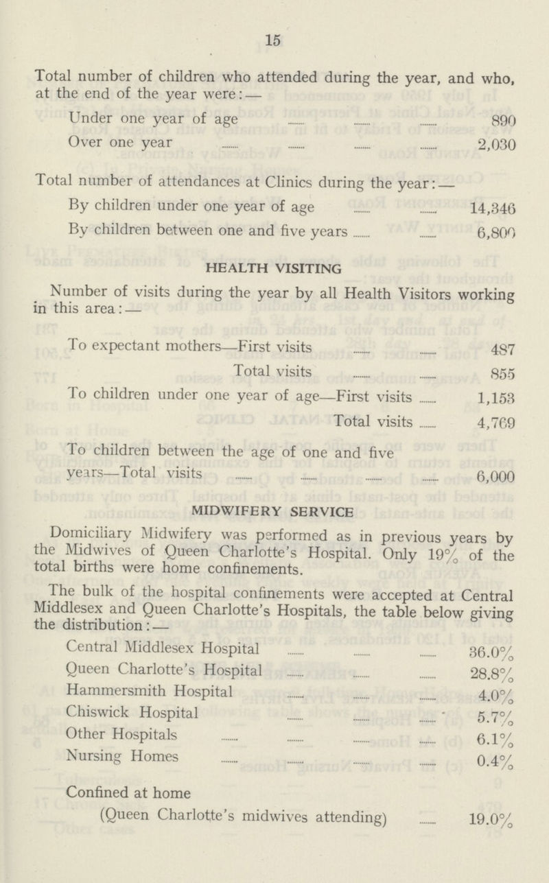 15 Total number of children who attended during the year, and who, at the end of the year were:— Under one year of age 890 Over one year 2,030 Total number of attendances at Clinics during the year:— By children under one year of age 14,346 By children between one and five years 6,800 Number of visits during the year by all Health Visitors working in this area:— To expectant mothers—First visits 487 Total visits 855 To children under one year of age—First visits 1,153 Total visits 4,769 To children between the age of one and five years—Total visits 6,000 MIDWIFERY SERVICE Domiciliary Midwifery was performed as in previous years by the Midwives of Queen Charlotte's Hospital. Only 19% of the total births were home confinements. The bulk of the hospital confinements were accepted at Central Middlesex and Queen Charlotte's Hospitals, the table below giving the distribution:— Central Middlesex Hospital 36.0% Queen Charlotte's Hospital 28.8% Hammersmith Hospital 4.0% Chiswick Hospital 5.7% Other Hospitals 6.1% Nursing Homes 0.4% Confined at home (Queen Charlotte's midwives attending) 19.0%