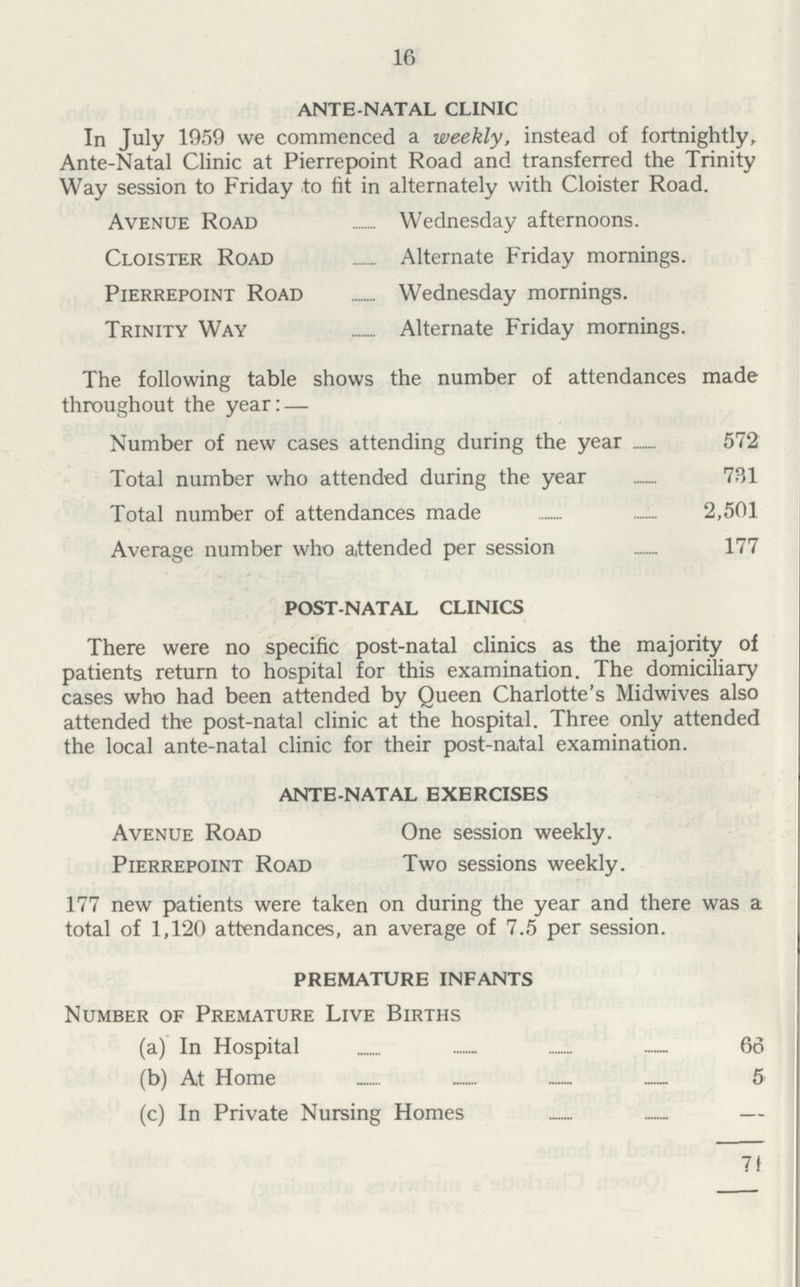 16 ANTE NATAL CLINIC In July 1959 we commenced a weekly, instead of fortnightly, Ante-Natal Clinic at Pierrepoint Road and transferred the Trinity Way session to Friday to fit in alternately with Cloister Road. Avenue Road Wednesday afternoons. Cloister Road Alternate Friday mornings. Pierrepoint Road Wednesday mornings. Trinity Way Alternate Friday mornings. The following table shows the number of attendances made throughout the year:— Number of new cases attending during the year 572 Total number who attended during the year 731 Total number of attendances made 2,501 Average number who attended per session 177 POST-NATAL CLINICS There were no specific post-natal clinics as the majority of patients return to hospital for this examination. The domiciliary cases who had been attended by Queen Charlotte's Midwives also attended the post-natal clinic at the hospital. Three only attended the local ante-natal clinic for their post-natal examination. ANTE-NATAL EXERCISES Avenue Road One session weekly. Pierrepoint Road Two sessions weekly. 177 new patients were taken on during the year and there was a total of 1,120 attendances, an average of 7.5 per session. PREMATURE INFANTS Number of Premature Live Births (a) In Hospital 66 (b) At Home 5 (c) In Private Nursing Homes – 71