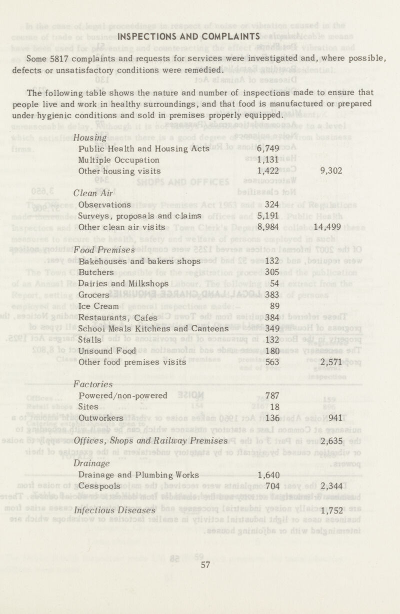 INSPECTIONS AND COMPLAINTS Some 5817 complaints and requests for services were investigated and, where possible, defects or unsatisfactory conditions were remedied. The following table shows the nature and number of inspections made to ensure that people live and work in healthy surroundings, and that food is manufactured or prepared under hygienic conditions and sold in premises properly equipped. Housing Public Health and Housing Acts 6,749 Multiple Occupation 1,131 Other housing visits 1,422 9,302 Clean Air Observations 324 Surveys, proposals and claims 5,191 Other clean air visits 8,984 14,499 Food Premises Bakehouses and bakers shops 132 Butchers 305 Dairies and Milkshops 54 Grocers 383 Ice Cream 89 Restaurants, Cafes 384 School Meals Kitchens and Canteens 349 Stalls 132 Unsound Food 180 Other food premises visits 563 2,571 Factories Powered/non-powered 787 Sites 18 Outworkers 136 941 Offices, Shops and Railway Premises 2,635 Drainage Drainage and Plumbing Works 1,640 Cesspools 704 2,344 Infectious Diseases 1,752 57