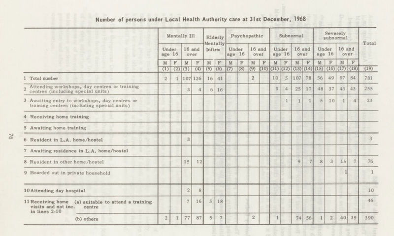 Number of persons under Local Health Authority care at 31st December, 1968 Mentally 111 Elderly Mentally Infirm Psychopathic Subnormal Severely subnormal Total Under age 16 16 and over Under age 16 16 and over Under age 16 16 and over Under age 16 16 and over M F M F M F M F M F M F M F M F M F (1) (2) (3) (4) (5) (6) (7) (8) (9) (10) (ID (12) (13) (14) (15) (16) (17) (18) (19) 1. Total number 2 1 107 126 16 41 2 10 5 107 78 56 49 97 84 781 2.Attending workshops, day centres or training centres (including special units) 3 4 6 16 9 4 25 17 48 37 43 43 255 3 Awaiting entry to workshops, day centres or training centres (including special units) 1 1 1 5 10 1 4 23 4 Receiving home training 5 Awaiting home training 6 Resident in L.A. home/hostel 3 3 7 Awaiting residence in L.A. home/hostel 8 Resident in other home/hostel 15 12 9 7 8 3 18 7 76 9 Boarded out in private household 1 1 10 Attending day hospital 2 8 10 11 Receiving home visits and not inc. in lines 2-10 (a) suitable to attend a training center 7 16 5 18 46 (b) others 2 1 77 87 5 7 2 1 74 56 1 2 40 35 390 76