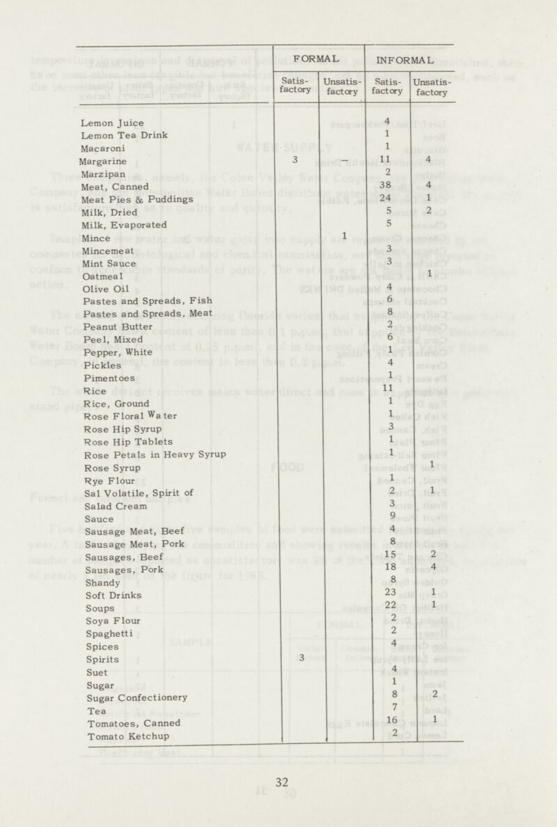  FORMAL INFORMAL Satis factory Unsatis factory Satis factory Unsatis factory Lemon Juice 4 Lemon Tea Drink 1 Macaroni 1 Margarine 3 — 11 4 Marzipan 2 Meat, Canned 38 4 Meat Pies & Puddings 24 1 Milk, Dried 5 2 Milk, Evaporated 5 Mince 1 Mincemeat 3 Mint Sauce 3 Oatmeal 1 Olive Oil 4 Pastes and Spreads, Fish 6 Pastes and Spreads, Meat 8 Peanut Butter 2 Peel, Mixed 6 Pepper, White 1 Pickles 4 Pimentoes 1 Rice 11 Rice, Ground 1 Rose Floral Water 1 Rose Hip Syrup 3 Rose Hip Tablets 1 Rose Petals in Heavy Syrup 1 Rose Syrup 1 Rye Flour 1 Sal Volatile, Spirit of 2 1 Salad Cream 3 Sauce 9 Sausage Meat, Beef 4 Sausage Meat, Pork 8 Sausages, Beef 15 2 Sausages, Pork 18 4 Shandy 8 Soft Drinks 23 1 Soups 22 1 Soya Flour 2 Spaghetti 2 Spices 4 Spirits 3 Suet 4 Sugar 1 Sugar Confectionery 8 2 Tea 7 Tomatoes, Canned 16 1 Tomato Ketchup 2 32