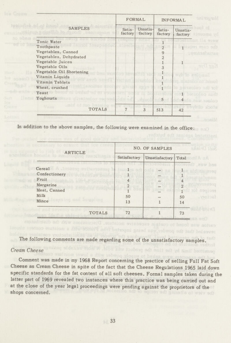 SAMPLES FORMAL INFORMAL Satis¬ Unsatis¬ Satis¬ Unsatis¬ factory factory factory factory Tonic Water 1 Toothpaste 2 1 Vegetables, Canned 9 Vegetables, Dehydrated 2 Vegetable Juices 1 1 Vegetable Oils 3 Vegetable Oil Shortening 1 Vitamin Liquids 1 Vitamin Tablets 1 Wheat, crushed 1 Yeast 1 Yoghourts 5 4 TOTALS 7 3 513 42 In addition to the above samples, the following were examined in the office ARTICLE NO. OF SAMPLES Satisfactory Unsatisfactory Total Cereal 1 1 Confectionery 1 — 1 Fruit 4 — 4 Margarine 2 _ 2 Meat, Canned 1 _ 1 Milk SO — 50 Mince 13 1 14 TOTALS 72 1 73 The following comments are made regarding some of the unsatisfactory samples. Cream Cheese Comment was made in my 1968 Report concerning the practice of selling Full Fat Soft Cheese as Cream Cheese in spite of the fact that the Cheese Regulations 1965 laid down specific standards for the fat content of all soft cheeses. Formal samples taken during the latter part of 1969 revealed two instances where this practice was being carried out and at the close of the year legal proceedings were pending against the proprietors of the shops concerned. 33