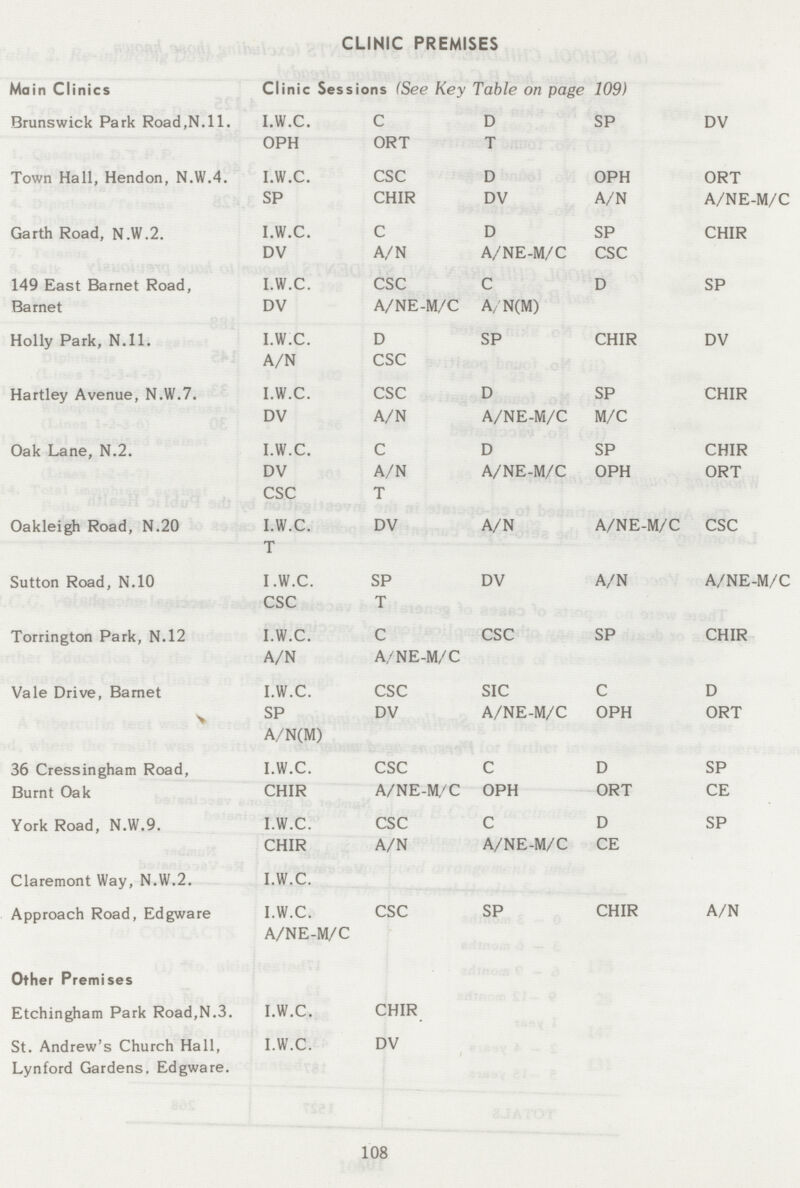 CLINIC PREMISES Main Clinics Clinic Sessions (See Key Table on page 109) Brunswick Park Road,N.11. I.W.C. C D SP DV OPH ORT T Town Hall, Hendon, N.W.4. I.W.C. CSC D OPH ORT SP CHIR DV A/N A/NE-M/C Garth Road, N.W.2. I.W.C. C D SP CHIR DV A/N A/NE-M/C CSC 149 East Barnet Road, I.W.C. CSC C D SP Barnet DV A/NE-M/C A/N(M) Holly Park, N.ll. I.W.C. D SP CHIR DV A/N CSC Hartley Avenue, N.W.7. I.W.C. CSC D SP CHIR DV A/N A/NE-M/C M/C Oak Lane, N.2. I.W.C. C D SP CHIR DV A/N A/NE-M/C OPH ORT CSC T Oakleigh Road, N.20 I.W.C. DV A/N A/NE-M/C CSC T Sutton Road, N. 10 I.W.C. SP DV A/N A/NE-M/C CSC T Torrington Park, N.12 I.W.C. C CSC SP CHIR A/N A/NE-M/C Vale Drive, Barnet I.W.C. CSC SIC C D v SP DV A/NE-M/C OPH ORT A/N(M) 36 Cressingham Road, I.W.C. CSC C D SP Burnt Oak CHIR A/NE-M/C OPH ORT CE York Road, N.W.9. I.W.C. CSC C D SP CHIR A/N A/NE-M/C CE Claremont Way, N.W.2. I.W.C. Approach Road, Edgware I.W.C. CSC SP CHIR A/N A/NE-M/C Other Premises Etchingham Park Road,N.3. I.W.C. CHIR St. Andrew's Church Hall, I.W.C. DV Lynford Gardens. Edgware. 108