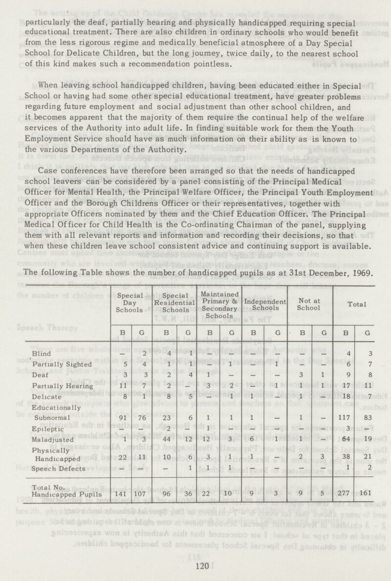 particularly the deaf, partially hearing and physically handicapped requiring special educational treatment. There are also children in ordinary schools who would benefit from the less rigorous regime and medically beneficial atmosphere of a Day Special School for Delicate Children, but the long journey, twice daily, to the nearest school of this kind makes such a recommendation pointless. When leaving school handicapped children, having been educated either in Special School or having had some other special educational treatment, have greater problems regarding future employment and social adjustment than other school children, and it becomes apparent that the majority of them require the continual help of the welfare services of the Authority into adult life. In finding suitable work for them the Youth Employment Service should have as much information on their ability as is known to the various Departments of the Authority. Case conferences have therefore been arranged so that the needs of handicapped school leavers can be considered by a panel consisting of the Principal Medical Officer for Mental Health, the Principal Welfare Officer, the Principal Youth Employment Officer and the Borough Childrens Officer or their representatives, together with appropriate Officers nominated by them and the Chief Education Officer. The Principal Medical Officer for Child Health is the Co-ordinating Chairman of the panel, supplying them with all relevant reports and information and recording their decisions, so that when these children leave school consistent advice and continuing support is available. The following Table shows the number of handicapped pupils as at 31st December, 1969. Special Day Schools Special Residential Schools Maintained Primary & Secondary Schools Independent Schools Not at School Total B G B G B G B G B G B G Blind 2 4 1 4 3 Partially Sighted 5 4 1 1 - 1 - 1 - - 6 7 Deaf 3 3 2 4 1 - - - 3 1 9 8 Partially Hearing 11 7 2 - 3 2 - 1 1 1 17 11 Delicate 8 1 8 5 - 1 1 - 1 - 18 7 Educationally Subnormal 91 76 23 6 1 1 1 , 1 _ 117 83 Epileptic - - 2 - 1 - - - - - 3 - Maladjusted 1 3 44 12 12 3 6 1 1 - 64 19 Physically Handicapped 22 11 10 6 3 1 1 - 2 3 38 21 Speech Defects - - - 1 1 1 — — — — 1 2 Total No. Handicapped Pupils 141 107 96 36 22 10 9 3 9 5 277 161 120