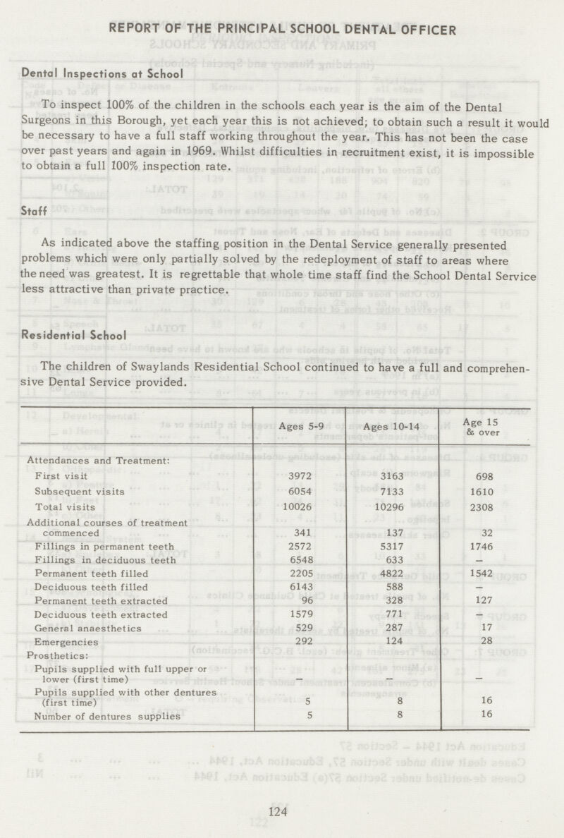 REPORT OF THE PRINCIPAL SCHOOL DENTAL OFFICER Dental Inspections at School To inspect 100% of the children in the schools each year is the aim of the Dental Surgeons in this Borough, yet each year this is not achieved; to obtain such a result it would be necessary to have a full staff working throughout the year. This has not been the case over past years and again in 1969. Whilst difficulties in recruitment exist, it is impossible to obtain a full 100% inspection rate. Staff As indicated above the staffing position in the Dental Service generally presented problems which were only partially solved by the redeployment of staff to areas where the need was greatest. It is regrettable that whole time staff find the School Dental Service less attractive than private practice. Residential School The children of Swaylands Residential School continued to have a full and comprehen sive Dental Service provided. Ages 5-9 Ages 10-14 Age 15 & over Attendances and Treatment: First visit 3972 3163 698 Subsequent visits 6054 7133 1610 Total visits 10026 10296 2308 Additional courses of treatment commenced 341 137 32 Fillings in permanent teeth 2572 5317 1746 Fillings in deciduous teeth 6548 633 - Permanent teeth filled 2205 4822 1542 Deciduous teeth filled 6143 588 - Permanent teeth extracted 96 328 127 Deciduous teeth extracted 1579 771 - General anaesthetics 529 287 17 Emergencies 292 124 28 Prosthetics: Pupils supplied with full upper or lower (first time) — - - Pupils supplied with other dentures (first time) 5 8 16 Number of dentures supplies 5 8 16 124