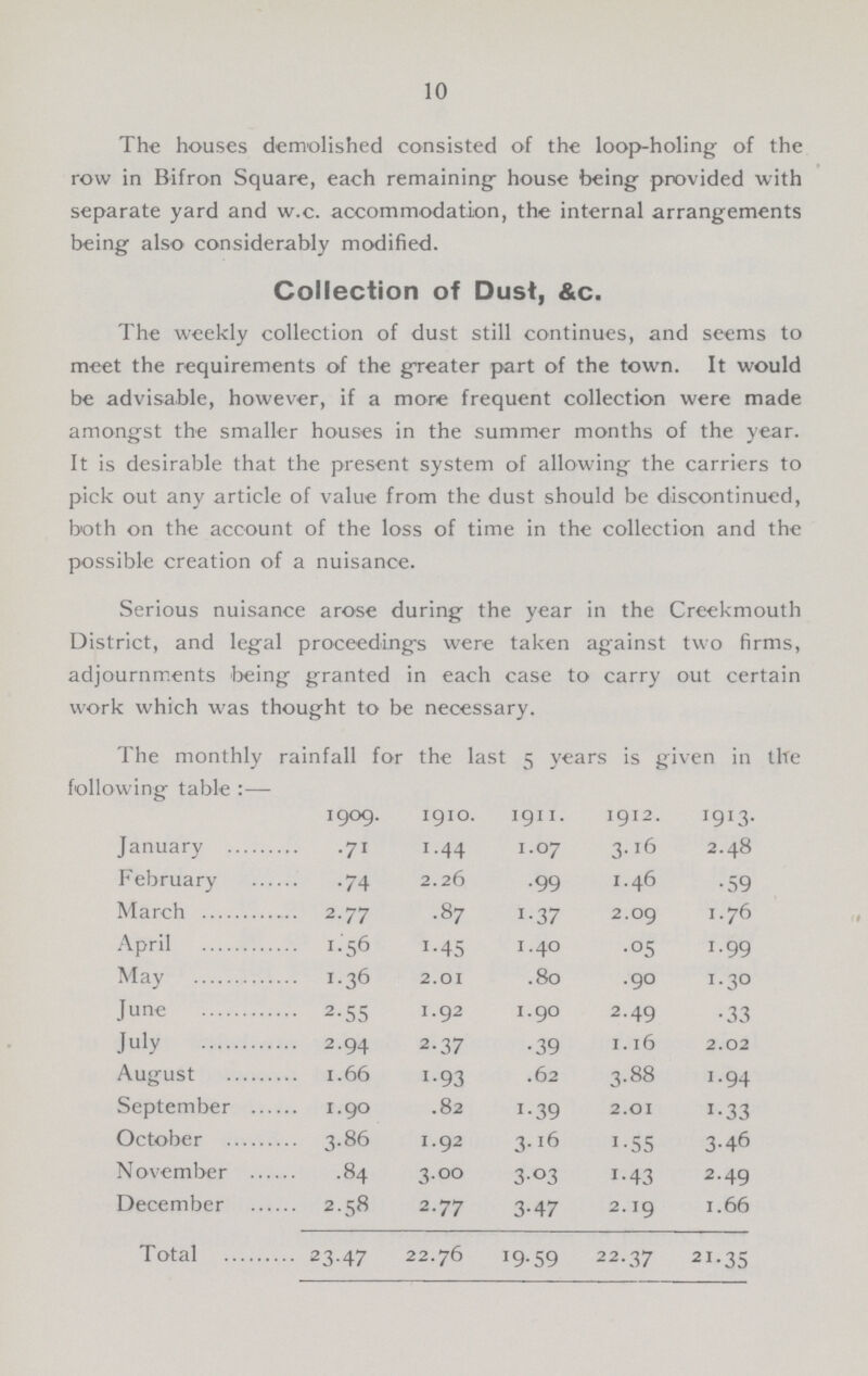 10 The houses demolished consisted of the loop-holing of the row in Bifron Square, each remaining house being provided with separate yard and w.c. accommodation, the internal arrangements being also considerably modified. Collection of Dust, &c. The weekly collection of dust still continues, and seems to meet the requirements of the greater part of the town. It would be advisable, however, if a more frequent collection were made amongst the smaller houses in the summer months of the year. It is desirable that the present system of allowing the carriers to pick out any article of value from the dust should be discontinued, both on the account of the loss of time in the collection and the possible creation of a nuisance. Serious nuisance arose during the year in the Creekmouth District, and legal proceedings were taken against two firms, adjournments being granted in each case to carry out certain work which was thought to be necessary. The monthly rainfall for the last 5 years is given in the following table :— 1909. 1910. 1911. 1912. 1913. January .71 1.44 1.07 3.16 2.48 February .74 2.26 .99 1.46 .59 March 2.77 .87 1.37 2.09 1.76 April 1.56 1.45 1.40 .05 1.99 May 1.36 2.01 .80 .90 1.30 June 2.55 1.92 1.90 2.49 .33 July 2.94 2.37 .39 1.16 2.02 August 1.66 1.93 .62 3.88 1.94 September 1.90 .82 1.39 2.01 1.33 October 3.86 1.92 3.16 1.55 3.46 November .84 3.00 303 1.43 2.49 December 2.58 2.77 3.47 2.19 1.66 Total 23.47 22.76 19.59 22.37 21.35
