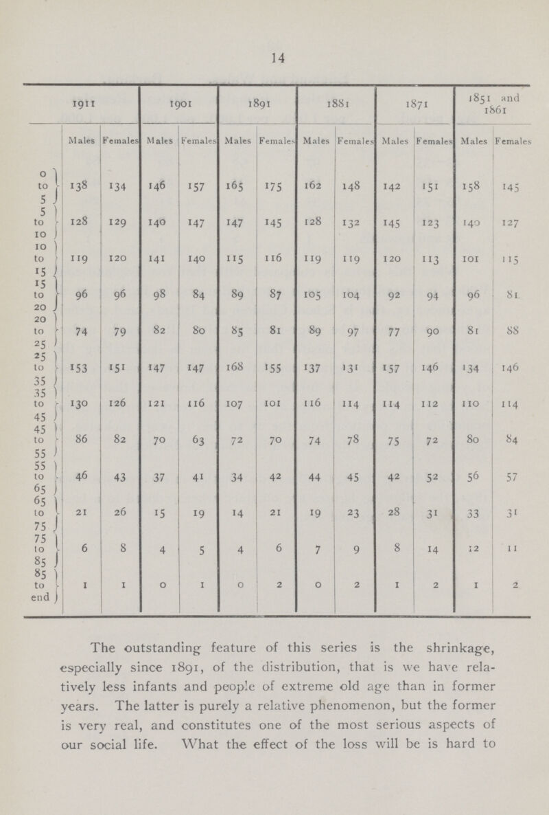 14 1911 1901 1891 1881 1871 1851 and 1861 Males Females M ales Females Males Females Males Females Males Females Males Females 0 to 5 138 134 146 157 165 175 162 148 142 151 158 145 5 to 10 128 129 140 147 147 145 128 132 145 123 140 127 10 to 15 119 120 141 140 115 116 119 119 120 113 101 115 15 to 20 96 96 98 84 89 87 105 104 92 94 96 81 20 to 25 74 79 82 80 85 81 89 97 77 90 81 88 25 to 35 153 151 147 147 168 155 137 131 157 146 134 146 35 to 45 130 126 121 116 107 101 116 114 114 112 110 114 45 to 55 86 82 70 63 72 70 74 78 75 72 80 84 55 to 65 46 43 37 41 34 42 44 45 42 52 56 57 65 to 75 21 26 15 19 14 21 19 23 28 31 33 31 75 to 85 6 8 4 5 4 6 7 9 8 14 12 11 85 to end 1 1 0 1 0 2 0 2 1 2 1 2 The outstanding feature of this series is the shrinkage, especially since 1891, of the distribution, that is we have rela tively less infants and people of extreme old age than in former years. The latter is purely a relative phenomenon, but the former is very real, and constitutes one of the most serious aspects of our social life. What the effect of the loss will be is hard to