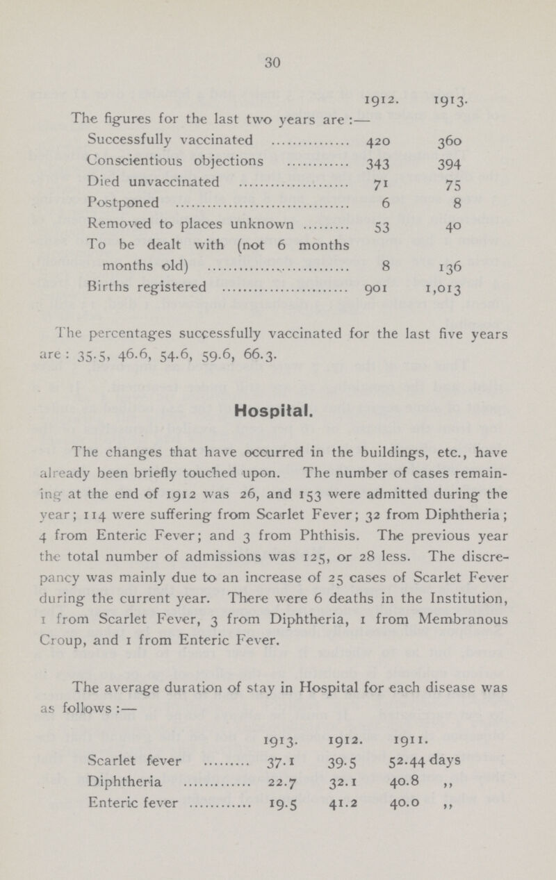 30 1912. 1913. The figures for the last two years are :— Successfully vaccinated 420 360 Conscientious objections 343 394 Died unvaccinated 71 75 Postponed 6 8 Removed to places unknown 53 40 To be dealt with (not 6 months months old) 8 136 Births registered 901 1,013 The percentages successfully vaccinated for the last five years are: 35.5, 46.6, 54.6, 59.6, 66.3. Hospital. The changes that have occurred in the buildings, etc., have already been briefly touched upon. The number of cases remain ing at the end of 1912 was 26, and 153 were admitted during the year; 114 were suffering from Scarlet Fever; 32 from Diphtheria; 4 from Enteric Fever; and 3 from Phthisis. The previous year the total number of admissions was 125, or 28 less. The discre pancy was mainly due to an increase of 25 cases of Scarlet Fever during the current year. There were 6 deaths in the Institution, 1 from Scarlet Fever, 3 from Diphtheria, 1 from Membranous Croup, and 1 from Enteric Fever. The average duration of stay in Hospital for each disease was as follows :— 1913. 1912. 1911. Scarlet fever 37.1 39.5 52.44 days Diphtheria 22.7 32.1 40.8 ,, Enteric fever 19.5 41.2 40.0 ,,