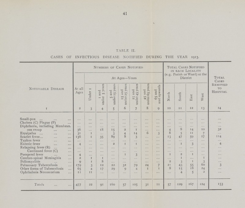 41 TABLE II. CASES OF INFECTIOUS DISEASE NOTIFIED DURING THE YEAR 1913. Notifiable Disease Numbers of Cases Notified Total Cases Notified in each Locality Total Cases Removed to Hospital At all Ages At Ages—Years (e.g. Parish or Ward) ol the District Under 1 1 and under 5 years 5 and under 15 years 15 and under 25 years 25 and under 45 years 45 and under 65 years 65 and and upwards North South East West 1 2 3 4 5 6 7 8 9 10 11 12 13 14 Small-pox ... ... ... ... ... ... ... ... ... ... ... ... ... Cholera (C) Plague (P) ... ... ... ... ... ... ... ... ... ... ... ... ... Diphtheria, including Membran. ... ... ... ... ... ... ... ... ... ... ... ... ... ous croup 36 ... 18 15 2 1 ... ... 4 8 14 10 32 Erysipelas 31 1 ... 3 4 14 6 3 8 5 11 7 ... Scarlet fever 136 1 35 89 8 3 ... ... 13 47 59 17 114 Typhus fever ... ... ... ... ... ... ... ... ... ... ... ... ... Enteric fever 4 ... ... 2 1 1 ... ... ... 1 3 ... 4 Relapsing fever (R) ... ... ... ... ... ... ... ... ... ... ... ... ... Continued fever (C) ... ... ... ... ... ... ... ... ... ... ... ... ... Puerperal fever 4 ... ... ... 1 3 ... ... 1 2 1 ... ... Cerebro-spinal Meningitis 2 1 1 ... ... ... ... ... ... 1 ... 1 ... Poliomyelitis 9 1 8 ... ... ... ... ... 2 3 1 3 ... Pulmonary Tuberculosis 179 3 12 22 32 79 24 7 21 43 55 60 3 Other forms of Tuberculosis 65 4 17 29 9 4 1 1 8 15 18 24 ... Ophthalmia Neonatorum 11 11 ... ... ... ... ... ... ... 4 5 2 ... Totals 477 22 91 l60 57 105 31 11 57 129 167 124 153