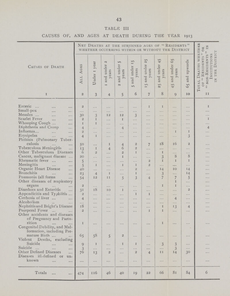 43 TABLE III CAUSES OF, AND AGES AT DEATH DURING THE YEAR 1913 Causes of Death Net Deaths at the subjoined ages of Residents whether occurring within or without the district Total Deaths whether of  residents  or non-Residents in Institutions in the District All Ages Under i year 1 and under 2 years 2 and under 5 years 5 and under 15 years 15 and under 25 years 25 and under 45 years 45 and under 65 years 65 and upwards 1 2 3 4 5 6 7 8 9 10 11 Enteric 2 ... ... ... ... 1 1 ... ... 1 Small-pox ... ... ... ... ... ... ... ... ... ... Measles 30 3 12 12 3 ... ... ... ... ... Scarlet Fever 2 1 ... 1 ... ... ... ... ... 1 Whooping Cough 1 1 ... ... ... ... ... ... ... ... Diphtheria and Croup 4 ... ... 4 ... ... ... ... ... 4 Influenza 2 ... ... ... ... ... ... 1 1 ... Erysipelas 4 1 ... ... ... ... ... ... 3 ... Phthisis (Pulmonary Tuber culosis 50 ... 1 4 2 7 18 16 2 ... Tuberculous Meningitis 13 1 4 6 2 ... ... ... ... ... Other Tuberculous Diseases 6 2 ... 2 1 ... 1 ... ... ... Cancer, malignant disease 20 ... ... 1 ... ... 3 8 8 ... Rheumatic fever 5 ... ... ... ... 2 1 1 1 ... Meningitis 5 1 ... 1 1 2 ... ... ... ... Organic Heart Disease 40 ... ... ... 2 ... 14 10 14 ... Bronchitis 23 4 1 ... 1 ... 3 ... 14 ... Pnumonia (all forms 54 12 11 5 3 4 7 7 5 ... Other diseases of respiratory organs 2 ... ... ... ... ... 1 1 1 ... ... Diarrhoea and Enteritis 31 18 10 1 ... ... ... ... 2 ... Appendicitis and Typhlitis 2 ... ... ... 1 1 ... ... ... ... Cirrhosis of liver 4 ... ... ... ... ... ... 4 ... ... Alcoholism ... ... ... ... ... ... ... ... ... ... Nephritisand Bright's Disease 18 ... ... ... ... ... 1 13 4 ... Puerperal Fever 2 ... ... ... ... 1 1 ... ... ... Other accidents and diseases of Pregnancy and Partu rition 1 ... ... ... ... ... 1 ... ... ... Congenital Debility, and Mal formation, including Pre mature Birth 65 58 5 2 ... ... ... ... ... ... Violent Deaths, excluding Suicide 9 1 ... 1 1 ... 3 3 ... ... Suicide 3 ... ... ... ... ... ... 3 ... ... Other Defined Diseases 76 13 2 ... 2 4 11 14 30 ... Diseases ill-defined or un known ... ... ... ... ... ... ... ... ... ... Totals 474 116 46 40 19 122 66 81 84 6