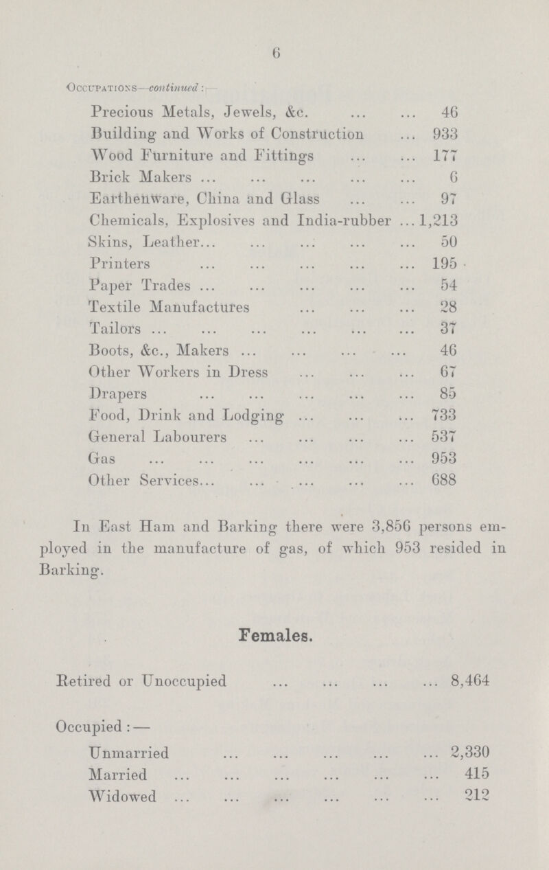 6 Occupations—continued: Precious Metals, Jewels, &c. 46 Building and Works of Construction 933 Wood Furniture and Fittings 177 Brick Makers 6 Earthenware, China and Glass 97 Chemicals, Explosives and India-rubber 1,213 Skins, Leather 50 Printers 195 Paper Trades 54 Textile Manufactures 28 Tailors 37 Boots, &c., Makers 46 Other Workers in Dress 67 Drapers 85 Food, Drink and Lodging 733 General Labourers 537 Gas 953 Other Services 688 In East Ham and Barking there were 3,856 persons em ployed in the manufacture of gas, of which 953 resided in Barking. Females. Retired or Unoccupied 8,464 Occupied:— Unmarried 2,330 Married 415 Widowed 212