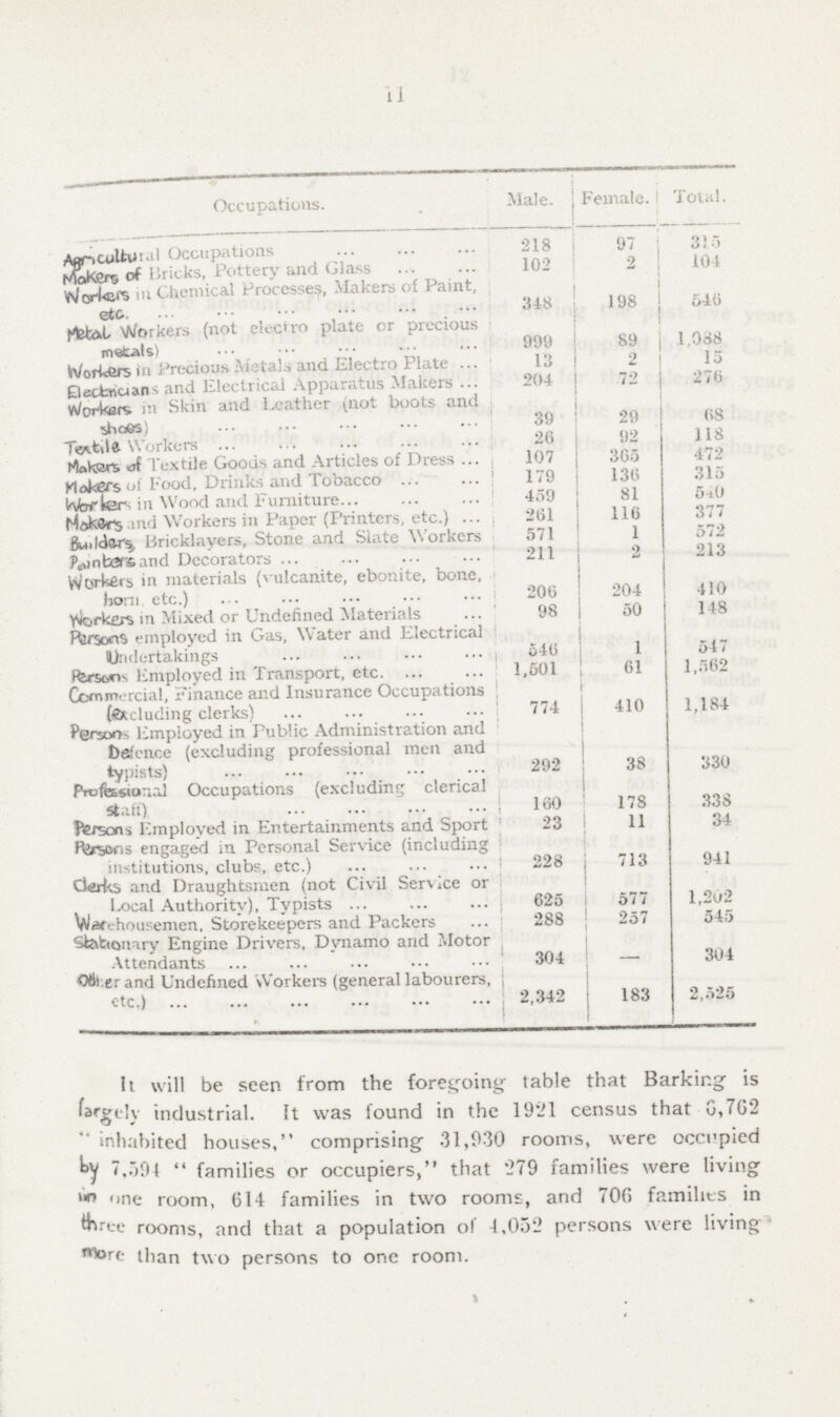 11 Occupations. Male. Female. Total. Agricultural Occupations 218 97 315 MoKers of Bricks, Pottery and Glass 102 2 104 Workers in Chemical Processes, Makers of Paint, etc-. 348 198 546 Metal Workers (not electro plate or precious 999 89 1.088 Workers in Precious MotaU and Electro Plate 13 2 15 Electricians and Electrical Apparatus Makers 204 72 276 Workers. in Skin and Leather (not boots and shoes 39 29 68 Textile Workers 26 92 118 Makers of Textile Goods and Articles of Dress 107 365 472 Makers of Food, Drinks and Tobacco 179 136 315 Workers in Wood and Furniture 459 81 540 Makers and Workers in Paper (Printers etc.) 261 116 377 Builders Bricklayers, Stone and Slate Workers 571 1 572 Painters and Decorators 211 2 213 Workers in materials (vulcanite, ebonite, bone, horn etc.) 206 204 410 Workers in Mixed or Undefined Materials 98 50 148 Persons employed in Gas, Water and Electrical Undertakings 546 1 547 Persons Employed in Transport, etc. 1,501 61 1,562 Commercial, Finance and Insurance Occupations (excluding clerks) 774 410 1,184 Persons limpioyed in Public Administration and befence (excluding professional men and typists) 292 38 330 Professional Occupations (excluding clerical saff 160 178 338 persons Employed in Entertainments and Sport 23 11 34 Persons engaged in Personal Service (including institutions, clubs, etc.) 228 713 941 Clerks and Draughtsmen (not Civil Service or locat Authoritv), Tvpists 625 577 1,202 Warehousemen. Storekeepers and Packers 288 257 545 Stationary Engine Drivers, Dynamo and Motor Attendants 304 – 304 ??? and Undefined Workers (general labourers, etc.) 2,342 183 2,525 It will be seen from the foregoing table that Barking is fargely industrial. It was found in the 1921 census that G,7G2 inhabited houses, comprising 31,930 rooms, were occi'pied ky 7.091  families or occupiers, that 279 families were living in nne room, 614 families in two rooms, and 706 families in ii ' w»ree rooms, and that a population of 4,052 persons were living * tore than two persons to one room.