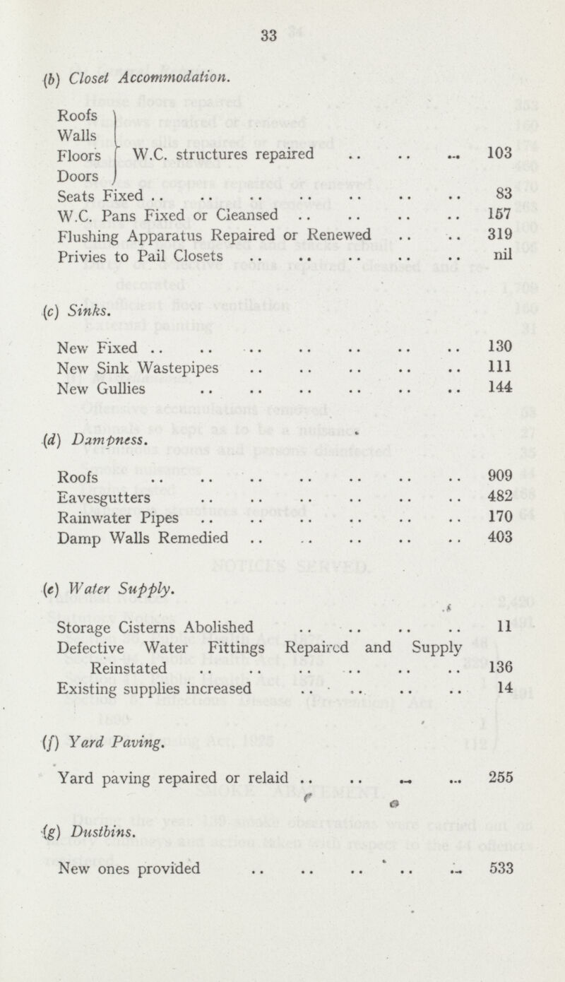 33 (b) Closet Accommodation. Roofs Walls Floors Doors W.C. structures repaired 103 Seats Fixed 83 W.C. Pans Fixed or Cleansed 157 Flushing Apparatus Repaired or Renewed 319 Privies to Pail Closets nil (c) Sinks. New Fixed 130 New Sink Wastepipes 1ll New Gullies 144 (d) Dampness. Roofs 909 Eavesgutters 482 Rainwater Pipes 170 Damp Walls Remedied 403 (e) Water Supply. Storage Cisterns Abolished 11 Defective Water Fittings Repaired and Supply Reinstated 136 Existing supplies increased 14 (f) Yard Paving. Yard paving repaired or relaid 255 (g) Dustbins. New ones provided 533