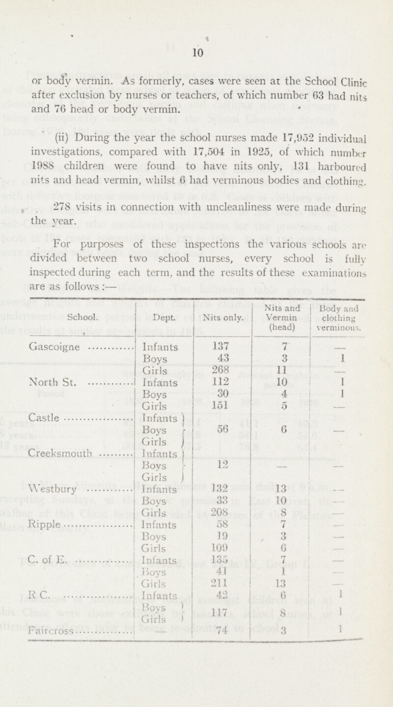 10 or body vermin. As formerly, cases were seen at the School Clinic after exclusion by nurses or teachers, of which number 63 had nits and 76 head or body vermin. (ii) During the year the school nurses made 17,952 individual investigations, compared with 17,504 in 1925, of which number 198S children were found to have nits only, 131 harboured nits and head vermin, whilst 6 had verminous bodies and clothing. 278 visits in connection with uncleanliness were made during the year. For purposes of these inspections the various schools un divided between two school nurses, every school is fully inspected during each term, and the results of these examinations are as follows:— School. Dept. Nits only. Nits and Vermin (head) Body and clothing verminous. Gascoigne Infants 137 7 — Boys 43 3 1 Girls 268 11 — North St. Infants 112 10 1 Boys 30 4 1 Girls 151 5 - Castle Infants 56 6 — Boys Girls Creeksmouth Infants 12 - - Boys Girls Westbury Infants 132 13 — Boys 33 10 — Girls 208 8 - Ripple Infants 58 7 - Boys 19 3 — Girls 109 6 — C. of E. Infants 135 7 — Boys 41 1 - Girls 211 13 - RC. Infants 42 6 1 Boys 117 8 1 Girls Faircross - 74 3 1