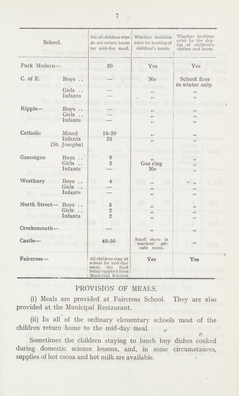 7 School. No. of children who do not return home for mid-day meal. Whether facilities exist for heating of children's meals. Whether facilities exist for the dry ing of children's clothes and boots. Park Modern— 30 Yes Yes C. of E. Boys — No School fires in winter only. Girls — „ „ Infants — „ „ Ripple— Boys „ „ Girls — „ „ Infants — „ „ Catholic Mixed 18-20 „ „ Infants 25 „ „ (St. Josephs) Gascoigne Boys 8 „ „ Girls 2 Gas ring „ Infants — No „ Westbury Boys 4 „ „ Girls — „ „ Infants — „ „ North Street— Boys 5 „ „ Girls 2 „ „ Infants 2 „ „ Creeksmouth— — „ „ Castle— 40-50 Small stove in teachers' pri vate room. „ Faircross— All children stay at school for mid-day meal, the food being supplied from Municipal Kitchen Yes Yes PROVISION OF MEALS. (i) Meals are provided at Faircross School. They are also provided at the Municipal Restaurant. (ii) In all of the ordinary elementary schools most of the children return home to the mid-day meal. Sometimes the children staying to lunch buy dishes cooked during domestic science lessons, and, in some circumstances, supplies of hot cocoa and hot milk are available.