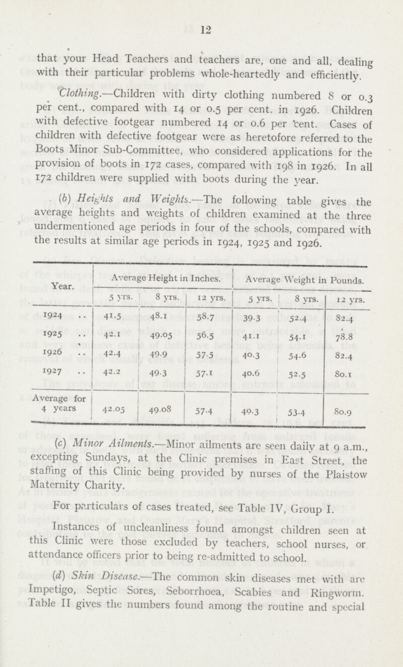 12 that your Head Teachers and teachers are, one and all, dealing with their particular problems whole-heartedly and efficiently. Clothing.—Children with dirty clothing numbered 8 or 0.3 per cent., compared with 14 or 0.5 per cent. in 1926. Children with defective footgear numbered 14 or 0.6 per cent. Cases of children with defective footgear were as heretofore referred to the Boots Minor Sub-Committee, who considered applications for the provision of boots in 172 cases, compared with 198 in 1926. In all 172 children were supplied with boots during the year. (b) Heights and Weights.—The following table gives the average heights and weights of children examined at the three undermentioned age periods in four of the schools, compared with the results at similar age periods in 1924, 1925 and 1926. Year. Average Height in Inches. Average Weight in Pounds. 5 vrs. 8 yrs. 12 yrs. 5 yrs. 8 yrs. 12 yrs. 1924 41.5 48.1 58.7 39.3 52.4 82.4 1925 42.1 49.05 56.5 41.1 54.1 78.8 1926 42.4 49.9 57.5 40.3 54.6 82.4 1927 42.2 49.3 57.1 40.6 52.5 80.1 Average for 4 years 42.05 49.08 57.4 49.3 53.4 80.1 (c) Minor Ailments.—Minor ailments are seen daily at 9 a.m., excepting Sundays, at the Clinic premises in East Street, the staffing of this Clinic being provided by nurses of the Plaistow Maternity Charity. For particulars of cases treated, see Table IV, Group I. Instances of uncleanliness found amongst children seen at this Clinic were those excluded by teachers, school nurses, or attendance officers prior to being re-admitted to school. (d) Skin Disease.—The common skin diseases met with are Impetigo, Septic Sores, Seborrhoea, Scabies and Ringworm. Table II gives the numbers found among the routine and special