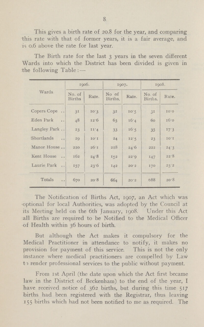 8 This gives a birth rate of 20.8 for the year, and comparing this rate with that of former years, it is a fair average, and is 0.6 above the rate for last vear. The Birth rate for the last 3 years in the seven different Wards into which the District has been divided is given in the following Table:— Wards 1906. 1907. 1908. No. of Births Rate. No of Births. Rate. No. of Births. Rate. Copers Cope 31 10.3 32 10.5 31 10.0 Eden Park 48 12.6 63 16.4 60 16.0 Langley Park 23 11.4 33 16.5 35 17.3 Shortlands 29 10.1 24 12.5 23 10.1 Manor House 220 26.1 218 24.6 222 24.3 Kent House 162 24.8 152 22.9 147 22.8 Laurie Park 157 23.6 142 20.2 170 25.2 Totals 670 20.8 664 20.2 688 20.8 The Notification of Births Act, 1907, an Act which was optional for local Authorities, was adopted by the Council at its Meeting held on the 6th January, 1908. Under this Act all Births are required to be Notified to the Medical Officer of Health within 36 hours of birth. But although the Act makes it compulsory for the Medical Practitioner in attendance to notify, it makes no provision for payment of this service. This is not the only instance where medical practitioners are compelled by Law to render professional services to the public without payment. From 1st April (the date upon which the Act first became law in the District of Beckenham) to the end of the year, I have received notice of 362 births, but during this time 517 births had been registered with the Registrar, thus leaving 155 births which had not been notified to me as required. The