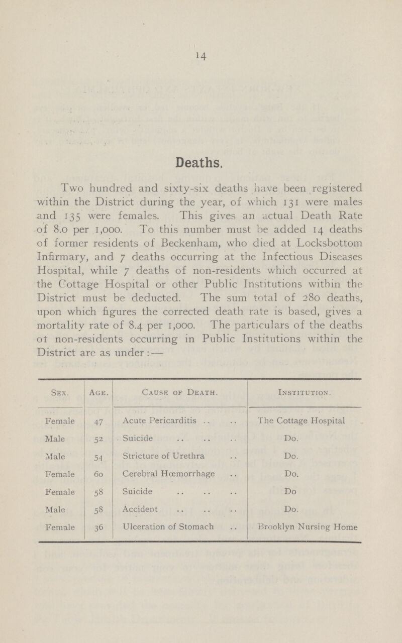 14 Deaths. Two hundred and sixty-six deaths have been registered within the District during the year, of which 131 were males and 135 were females. This gives an actual Death Rate of 8.0 per 1,000. To this number must be added 14 deaths of former residents of Beckenham, who died at Locksbottom Infirmary, and 7 deaths occurring at the Infectious Diseases Hospital, while 7 deaths of non-residents which occurred at the Cottage Hospital or other Public Institutions within the District must be deducted. The sum total of 280 deaths, upon which figures the corrected death rate is based, gives a mortality rate of 8.4 per 1,000. I he particulars of the deaths of non-residents occurring in Public Institutions within the District are as under:— Sex. Age. Cause of Death. Institution. Female 47 Acute Pericarditis The Cottage Hospital Male 52 Suicide Do. Male 54 Stricture of Urethra Do. Female 60 Cerebral Hœmorrhage Do. Female 58 Suicide Do Male 58 Accident Do. Female 36 Ulceration of Stomach Brooklyn Nursing Home