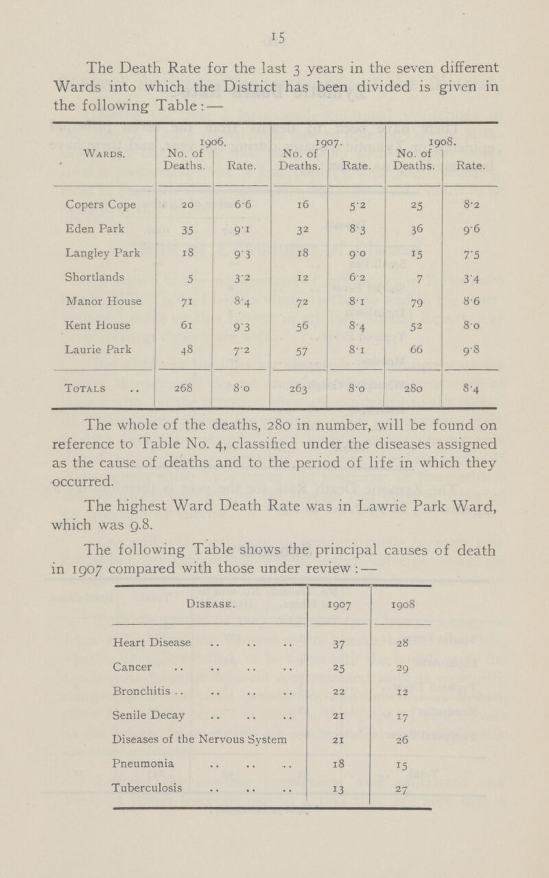 15 The Death Rate for the last 3 years in the seven different Wards into which the District has been divided is given in the following Table:— Wards. 1906. 1907. 1908. No. of Deaths. Rate. No. of Deaths. Rate. No. of Deaths. Rate. Copers Cope 20 6.6 16 5.2 25 8.2 Eden Park 35 9.1 32 8.3 36 9.6 Langley Park 18 9.3 18 9.0 15 7.5 Shortlands 5 3.2 12 6.2 7 3.4 Manor House 71 8.4 72 8.1 79 8.6 Kent House 61 9.3 56 8.4 52 8.0 Laurie Park 48 7.2 57 8.1 66 9.8 Totals 268 8.0 263 8.0 280 8.4 The whole of the deaths, 280 in number, will be found on reference to Table No. 4, classified under the diseases assigned as the cause of deaths and to the period of life in which they occurred. The highest Ward Death Rate was in Lawrie Park Ward, which was g.8. The following Table shows the principal causes of death in 1907 compared with those under review:— Disease. 1907 1908 Heart Disease 37 28 Cancer 25 29 Bronchitis 22 12 Senile Decay 21 17 Diseases of the Nervous System 21 26 Pneumonia 18 15 Tuberculosis 13 27