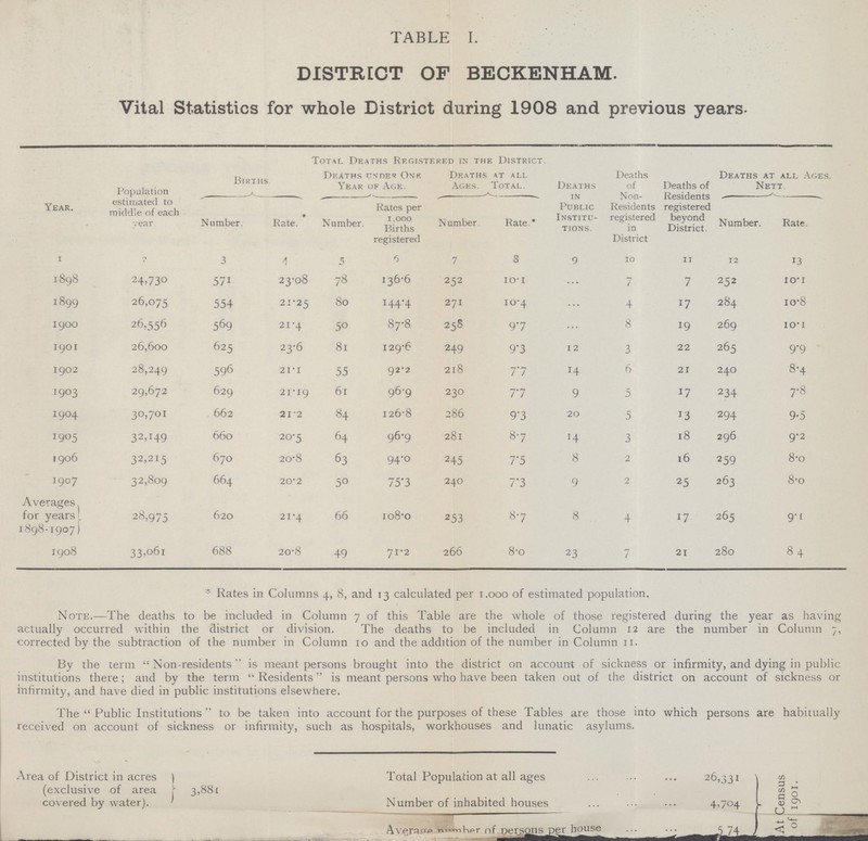 TABLE I. DISTRICT OF BECKENHAM. Vital Statistics for whole District during 1908 and previous years. Year. Population estimated to middle of each year Births Total Deaths Registered in the District. Deaths in Public Institu tions. Deaths of Non Residents registered in District Deaths of Residents registered beyond District. Deaths at all Ages. Nett. Deaths under One Year of Age. Deaths at all Ages. Total. Number. Rate. Number. Rates per 1,000 Births registered Number Rate.* Number. Rate. 1 2 3 4. 5 6. 7 8 9 10 11 12 13 1898 24,730 571 23.08 78 136.6 252 10.1 … 7 7 252 10.1 1899 26,075 554 21.25 80 144.4 271 10.4 … 4 17 284 10.8 1900 26,556 569 21.4 50 87.8 258 9.7 … 8 19 269 10.1 1901 26,600 625 23.6 81 129.6 249 9.3 12 3 22 265 9.9 1902 28,249 596 21.1 55 92.2 218 7.7 14 6 21 240 8.4 1903 29,672 629 21.19 61 96.9 230 7.7 9 5 17 234 7.8 1904 30,701 662 21.2 84 126.8 286 9.3 20 5 13 294 9.5 1905 32,149 660 20.5 64 96.9 281 8.7 4 3 18 296 9.2 1906 32,215 670 20.8 63 94.0 245 7.5 8 2 16 259 8.0 1907 32,809 664 20.2 50 75.3 240 7.3 9 2 25 263 8.0 Averages for years. 1898-1907) 28,975 620 21.4 66 108.0 253 8.7 8 4 17 265 9.1 1908 33,061 688 20.8 49 71.2 266 8.o 23 7 21 280 84 * Rates in Columns 4, 8, and 13 calculated per 1.000 of estimated population. Note.—The deaths to be included in Column 7 of this Table are the whole of those registered during the year as having actually occurred within the district or division. The deaths to be included in Column 12 are the number in Column 7, corrected by the subtraction of the number in Column 10 and the addition of the number in Column 11. By the term  Non-residents  is meant persons brought into the district on account of sickness or infirmity, and dying in public institutions there; and by the term  Residents is meant persons who have been taken out of the district on account of sickness or infirmity, and have died in public institutions elsewhere. The  Public Institutions  to be taken into account for the purposes of these Tables are those into which persons are habitually received on account of sickness or infirmity, such as hospitals, workhouses and lunatic asylums. Area of District in acres (exclusive of area covered by water). 3,881 Total Population at all ages 26,331 Number of inhabited houses4,704 Average number of persons per house .5 74- At Census of 1901