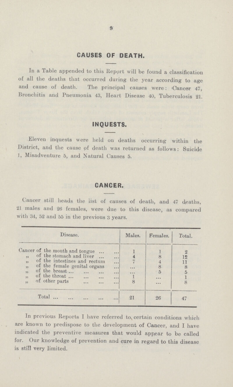9 CAUSES OF DEATH. In a Table appended to this Report will be found a classification of all the deaths that occurred during the year according to age and cause of death. The principal causes were: Cancer 47, Bronchitis and Pneumonia 43, Heart Disease 40, Tuberculosis 21. INQUESTS. Eleven inquests were held on deaths occurring within the District, and the cause of death was returned as follows: Suicide 1, Misadventure 5, and Natural Causes 5. CANCER. Cancer still heads the list of causes of death, and 47 deaths, 21 males and 26 females, were due to this disease, as compared with 34, 52 and 55 in the previous 3 years. Disease. Males. Females. Total. Cancer of the mouth and tongue 1 1 2 „ of the stomach and liver 4 8 12 „ of the intestines and rectum 7 4 11 „ of the female genital organs ... 8 8 „ of the breast 5 5 „ of the throat 1 ... 1 „ of other parts 8 ... 8 Total 21 26 47 In previous Reports I have referred to certain conditions which are known to predispose to the development of Cancer, and I have indicated the preventive measures that would appear to be called for. Our knowledge of prevention and cure in regard to this disease is still very limited.