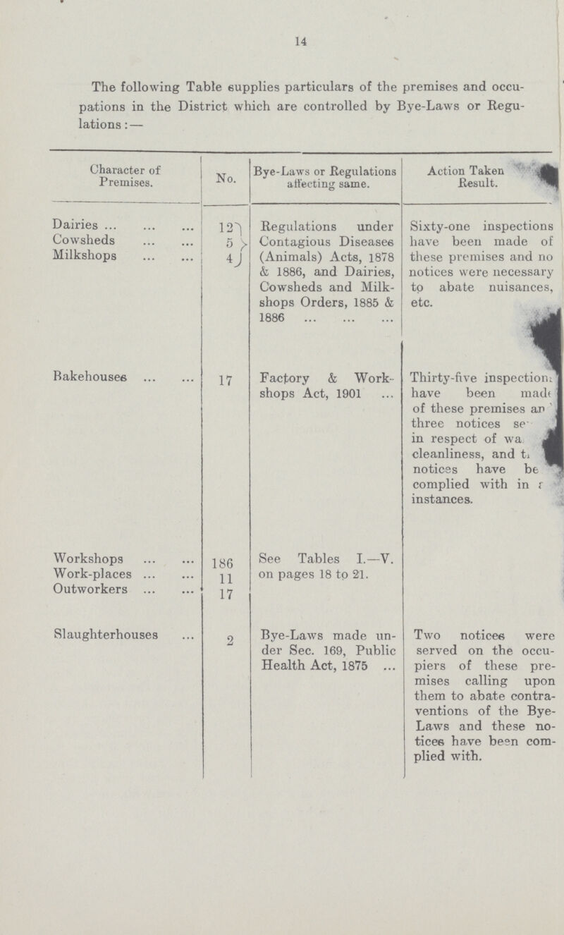 14 The following Table supplies particulars of the premises and occu pations in the District which are controlled by Bye-Laws or Regu lations:— Character of Premises. No. Bye-Laws or Regulations affecting same. Action Taken Result. Dairies 12 Regulations under Contagious Diseases (Animals) Acts, 1878 & 1886, and Dairies, Cowsheds and Milk shops Orders, 1885 & 1886 Sixty-one inspections have been made of these premises and no notices were necessary to abate nuisances, etc. Cowsheds 5 Milkshops 4 Bakehouses 17 Factory & Work shops Act, 1901 Thirty-five inspections have been made of these premises and three notices se??? in respect of wa??? cleanliness, and t??? notices have be ??? complied with in a??? instances. Workshops 186 See Tables I.—V. on pages 18 to 21. Work-places 11 Outworkers 17 Slaughterhouses 2 Bye-Laws made un der Sec. 169, Public Health Act, 1875 Two notices were served on the occu piers of these pre mises calling upon them to abate contra ventions of the Bye Laws and these no tices have been com plied with.