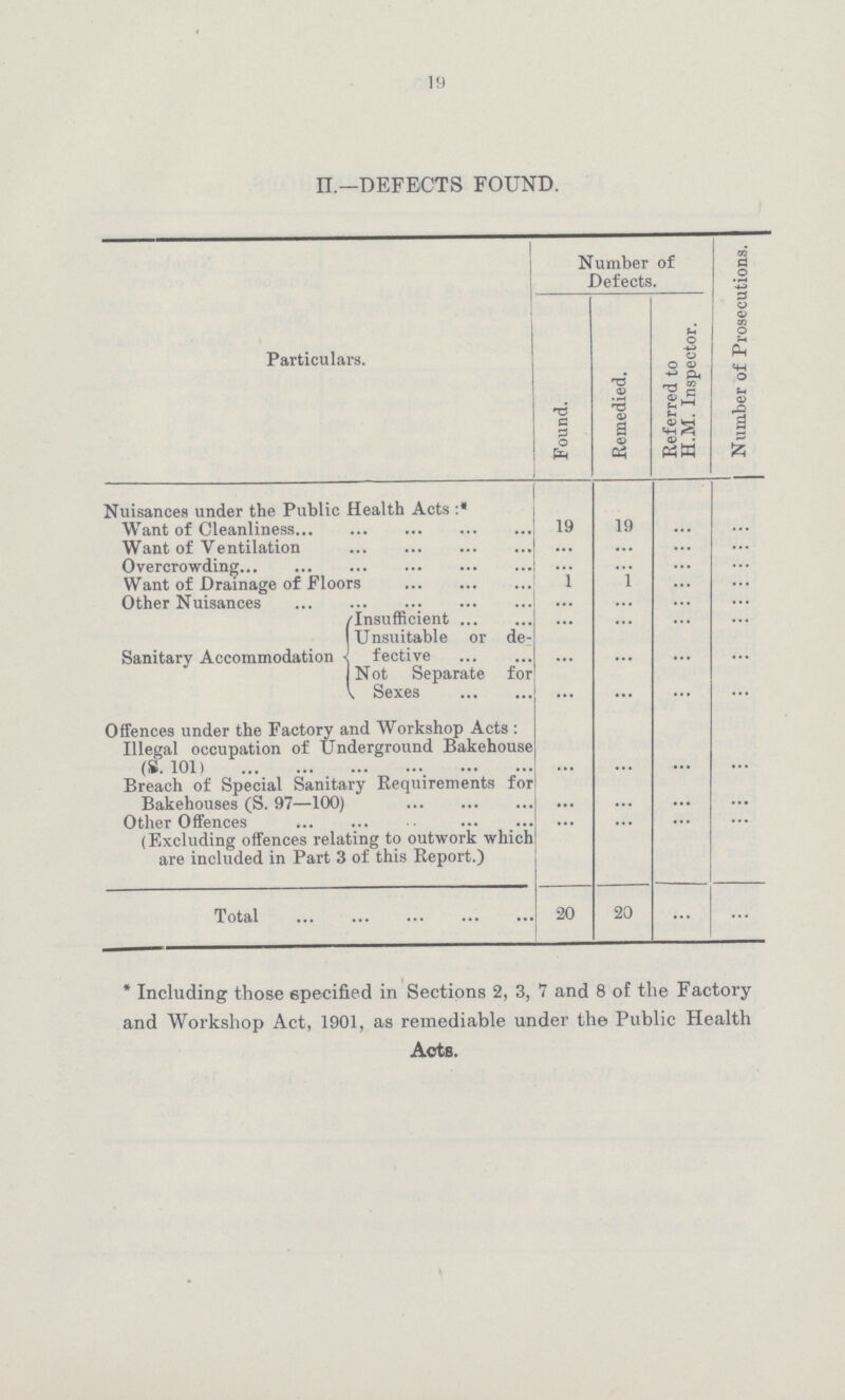 19 II.—DEFECTS FOUND. Particulars. Number of Defects. Number of Prosecutions. Found. Remedied. Referred to H.M. Inspector. Nuisances under the Public Health Acts:* Want of Cleanliness 19 19 ... ... Want of Ventilation ... ... ... ... Overcrowding ... ... ... ... Want of Drainage of Floors 1 1 ... ... Other Nuisances ... ... ... ... Sanitary Accommodation Insufficient ... ... ... ... Unsuitable or de fective ... ... ... ... Not Separate for Sexes ... ... ... ... Offences under the Factory and Workshop Acts : Illegal occupation of Underground Bakehouse (S.101) ... ... ... ... Breach of Special Sanitary Requirements for Bakehouses (S. 97—100) ... ... ... ... Other Offences ... ... ... ... (Excluding offences relating to outwork which are included in Part 3 of this Report.) Total 20 20 ... ... * Including those specified in Sections 2, 3, 7 and 8 of the Factory and Workshop Act, 1901, as remediable under the Public Health Acts.