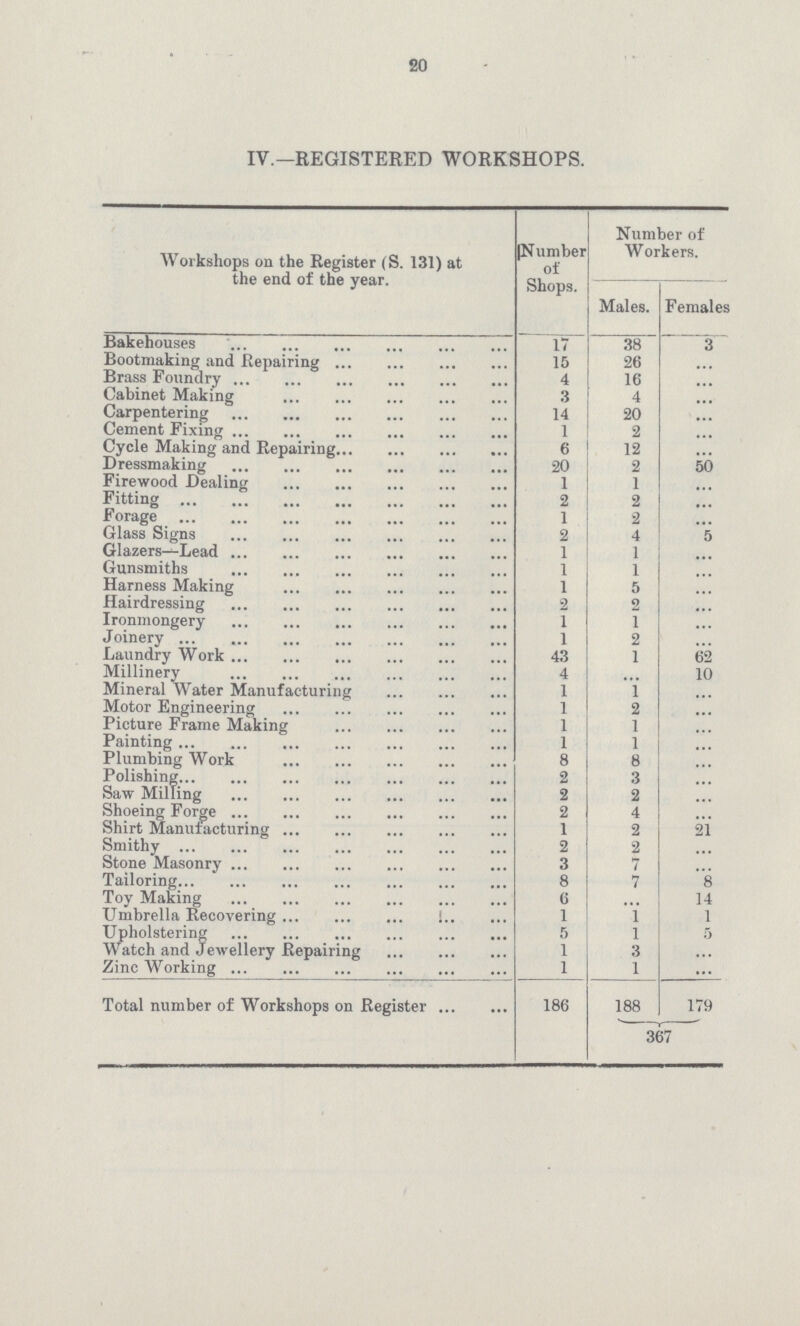 20 IV.—REGISTERED WORKSHOPS. Workshops on the Register (S. 131) at the end of the year. Number of Shops. Number of Workers. Males. Females Bakehouses 17 38 3 Bootmaking and Repairing 15 26 ... Brass Foundry 4 16 ... Cabinet Making 3 4 ... Carpentering 14 20 ... Cement Fixing 1 2 ... Cycle Making and Repairing 6 12 ... Dressmaking 20 2 50 Firewood Dealing 1 1 ... Fitting 2 2 ... Forage 1 2 ... Glass Signs 2 4 5 Glazers—Lead 1 1 ... Gunsmiths 1 1 ... Harness Making 1 5 ... Hairdressing 2 2 ... Ironmongery 1 1 ... Joinery 1 2 ... Laundry Work 43 1 62 Millinery 4 ... 10 Mineral Water Manufacturing 1 1 ... Motor Engineering 1 2 ... Picture Frame Making 1 1 ... Painting 1 1 ... Plumbing Work 8 8 ... Polishing 2 3 ... Saw Milling 2 2 ... Shoeing Forge 2 4 ... Shirt Manufacturing 1 2 21 Smithy 2 2 ... Stone Masonry 3 7 ... Tailoring 8 7 8 Toy Making 6 ... 14 Umbrella Recovering 1 1 1 Upholstering 5 1 5 Watch and Jewellery Repairing 1 3 ... Zinc Working 1 1 ... Total number of Workshops on Register 186 188 179 367