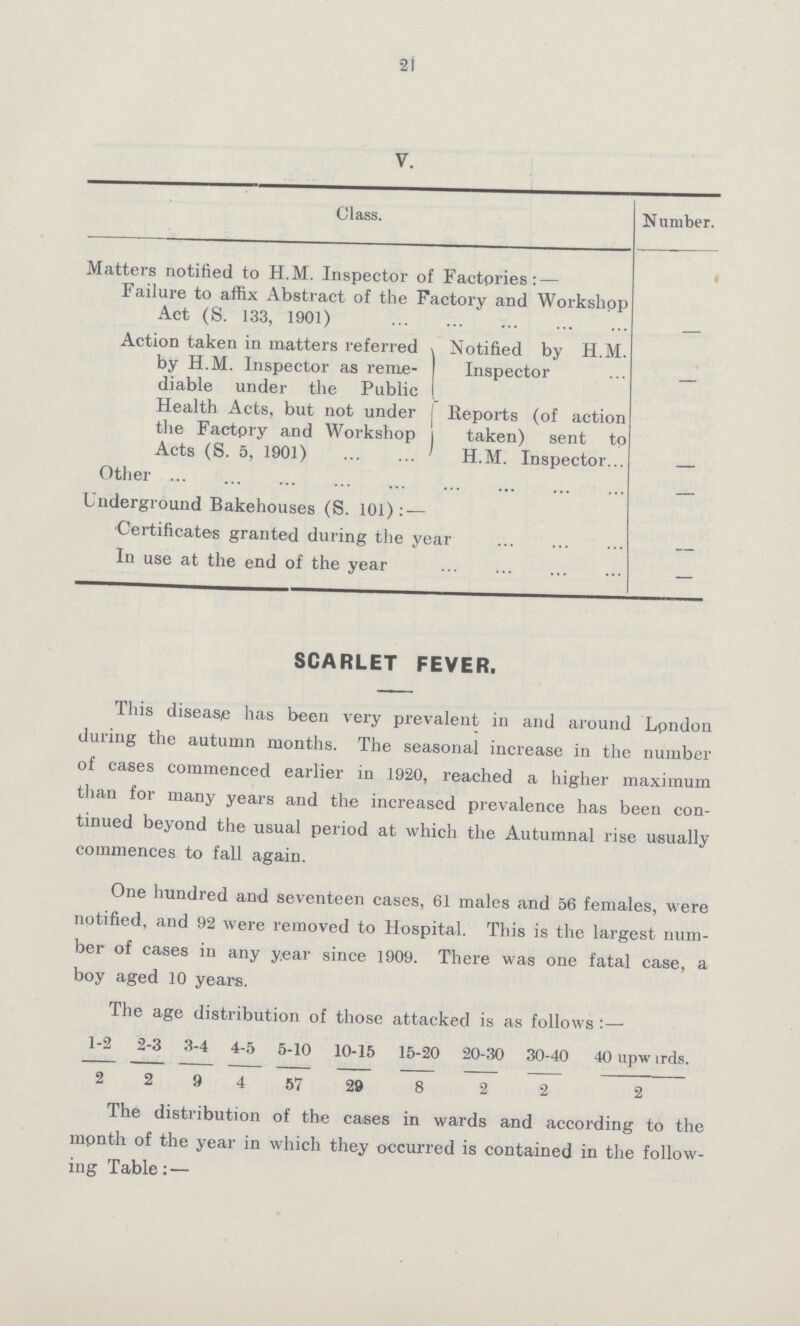 21 V. Class. Number. Matters notified to H.M. Inspector of Factories:— Failure to affix Abstract of the Factory and Workshop Act (S. 133, 1901) - Action taken in matters referred by H.M. Inspector as reme diable under the Public Health Acts, but not under the Factory and Workshop Acts (S. 5, 1901) Notified by H.M. Inspector — Reports (of action taken) sent to H.M. Inspector - Other — Underground Bakehouses (S. 101):— Certificates granted during the year - In use at the end of the year — SCARLET FEVER This disease has been very prevalent in and around London during the autumn months. The seasonal increase in the number of cases commenced earlier in 1920, reached a higher maximum than for many years and the increased prevalence has been con tinued beyond the usual period at which the Autumnal rise usually commences to fall again. One hundred and seventeen cases, 61 males and 56 females, were notified, and 92 were removed to Hospital. This is the largest num ber of cases in any year since 1909. There was one fatal case, a boy aged 10 years. The age distribution of those attacked is as follows:— 1-2 2-3 3-4 4-5 5-10 10-15 15-20 20-30 30-40 40 upwards. 2 2 9 4 5 7 2 9 8 2 2 2 The distribution of the cases in wards and according to the month of the year in which they occurred is contained in the follow ing Table:—