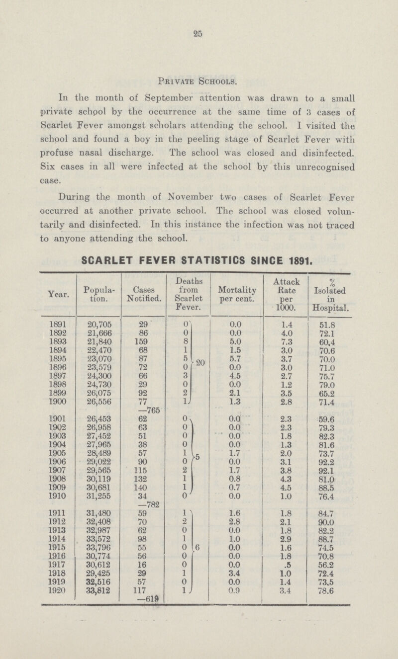 25 Private Schools. In the month of September attention was drawn to a small private school by the occurrence at the same time of 3 cases of Scarlet Fever amongst scholars attending the school. I visited the school and found a boy in the peeling stage of Scarlet Fever with profuse nasal discharge. The school was closed and disinfected. Six cases in all were infected at the school by this unrecognised case. During thp month of November two cases of Scarlet Fever occurred at another private school. The school was closed volun tarily and disinfected. In this instance the infection was not traced to anyone attending the school. SCARLET FEVER STATISTICS SINCE 1891. Year. Popula tion. Cases Notified. Deaths from Scarlet Fever. Mortality per cent. Attack Rate per 1000. % Isolated in Hospital. 1891 20,705 29 0 20 0.0 1.4 51.8 1892 21,666 86 0 0.0 4.0 72.1 1893 21,840 159 8 5.0 7.3 60.4 1894 22,470 68 1 1.5 3.0 70.6 1895 23,070 87 5 5.7 3.7 70.0 1896 23,579 72 0 0.0 3.0 71.0 1897 24,300 66 3 4.5 2.7 75.7 1898 24,730 29 0 0.0 1.2 79.0 1899 26,075 92 2 2.1 3.5 65.2 1900 26,556 77 1 1.3 2.8 71.4 —765 1901 26,453 62 0 5 0.0 2.3 59.6 1902 26,958 63 0 0.0 2.3 79.3 1903 27,452 51 0 0.0 1.8 82.3 1904 27,965 38 0 0.0 1.3 81.6 1905 28,489 57 1 1.7 2.0 73.7 1906 29,022 90 0 0.0 3.1 92.2 1907 29,565 115 2 1.7 3.8 92.1 1908 30,119 132 1 0.8 4.3 81.0 1909 30,681 140 1 0.7 4.5 88.5 1910 31,255 34 0 0.0 1.0 76.4 —782 1911 31,480 59 1 6 1.6 1.8 84.7 1912 32,408 70 2 2.8 2.1 90.0 1913 32,987 62 0 0.0 1.8 82.2 1914 33,572 98 1 1.0 2.9 88.7 1915 33,796 55 0 0.0 1.6 74.5 1916 30,774 56 0 0.0 1.8 70.8 1917 30,612 16 0 0.0 .5 56.2 1918 29,425 29 1 3.4 1.0 72.4 1919 32,516 57 0 0.0 1.4 73.5 1920 33,812 117 1 0.9 3.4 78.6 —618
