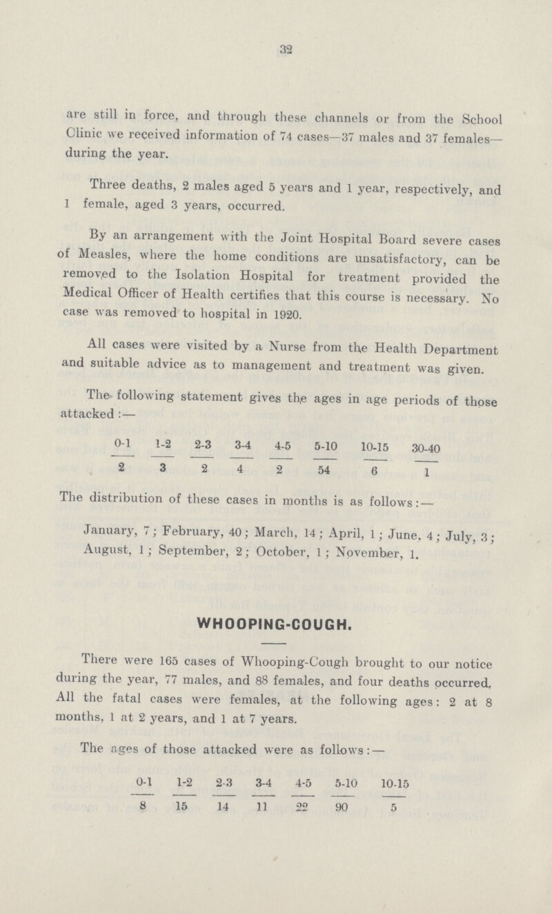 32 are still in force, and through these channels or from the School Clinic we received information of 74 cases—37 males and 37 females— during the year. Three deaths, 2 males aged 5 years and 1 year, respectively, and 1 female, aged 3 years, occurred. By an arrangement with the Joint Hospital Board severe cases of Measles, where the home conditions are unsatisfactory, can be removed to the Isolation Hospital for treatment provided the Medical Officer of Health certifies that this course is necessary. No case was removed to hospital in 1920. All cases were visited by a Nurse from the Health Department and suitable advice as to management and treatment was given. The following statement gives the ages in age periods of those attacked:— 0-1 1-2 2-3 3-4 4-5 5-10 10-15 30-40 2 3 2 4 2 54 6 1 The distribution of these cases in months is as follows: — January, 7; February, 40; March, 14; April, 1; June. 4; July, 3; August, 1 ; September, 2; October, 1; November, 1. WHOOPING-COUGH. There were 165 cases of Whooping-Cough brought to our notice during the year, 77 males, and 88 females, and four deaths occurred. All the fatal cases were females, at the following ages: 2 at 8 months, 1 at 2 years, and 1 at 7 years. The ages of those attacked were as follows: — 0-1 1-2 2 3 3-4 4-5 5-10 10-15 8 15 14 11 22 90 5