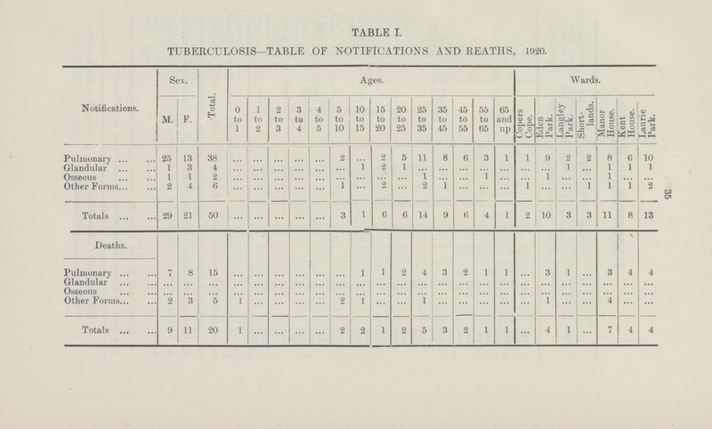 35 TABLE I. TUBERCULOSIS—TABLE OF NOTIFICATIONS AND REATHS, 1920. Notifications. Sex. Total. Ages. Wards. M. F. 0 to 1 1 to 2 2 to 3 3 to 4 4 to 5 5 to 10 10 to 15 15 to 20 20 to 25 25 to 35 35 to 45 45 to 55 55 to 65 65 and up Copers Cope. Eden Park. Langley Park. Short lands. Manor House. Kent House. Laurie Park. Pulmonary 25 13 38 ... ... ... ... ... 2 ... 2 5 11 8 6 3 1 1 9 2 2 8 (5 10 Glandular 1 3 4 ... ... ... ... ... ... 1 2 1 ... ... ... ... ... ... ... 1 ... 1 1 1 Osseous 1 1 2 ... ... ... ... ... ... ... ... ... 1 ... ... 1 ... ... 1 ... ... 1 ... ... Other Forms 2 4 6 ... ... ... ... ... 1 ... 2 ... 2 1 ... ... ... 1 ... ... 1 1 1 2 Totals 29 21 50 ... ... ... ... 3 1 6 6 14 9 6 4 1 2 10 3 3 11 8 13 Deaths. Pulmonary 7 8 15 ... ... ... ... ... ... 1 1 2 4 3 2 1 1 ... 3 1 ... 3 4 4 Glandular ... ... ... ... ... ... ... ... ... ... ... ... ... ... ... ... ... ... ... ... ... ... ... ... Osseous ... ... ... ... ... ... ... ... ... ... ... ... ... ... ... ... ... ... ... ... . . . ... ... Other Forms 2 3 5 1 ... ... ... ... 2 1 ... ... 1 ... ... ... ... ... 1 ... ... 4 ... ... Totals 9 11 20 1 ... ... ... ... 2 2 1 2 5 3 2 1 1 4 1 ... 7 4 4