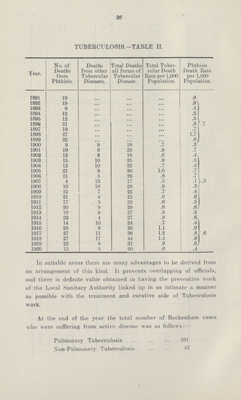 36 TUBERCULOSIS.—TABLE II. Year. No. of Deaths from Phthisis. Deaths from other Tubercular Diseases. Total Deaths all forms of Tubercular Disease. Total Tuber cular Death Rate per 1,000 Population. Phthisis Death Rate per 1,000 Population. 1891 19 ... ... ... .9 .7 1892 19 ... ... ... .9 1893 9 ... ... ... .4 1894 12 ... ... ... .5 1895 12 ... ... ... .5 1896 21 ... ... ... .9 1897 18 ... ... ... .7 1898 27 ... ... ... 1.7 1899 22 ... ... ... .8 1900 9 9 18 .7 .3 1901 19 6 25 .9 .7 1902 12 6 18 .6 .4 1903 15 10 25 .9 .5 .5 1904 12 10 22 .7 .4 1905 21 9 30 1.0 .7 1900 21 5 26 .8 .7 1907 4 13 17 .5 .1 1908 10 18 28 .9 .3 1909 15 7 22 .7 .4 1910 21 4 25 .8 .6 1911 17 , 5 22 .6 .5 1912 20 9 29 .8 .6 1913 18 9 27 .8 .5 1914 23 4 27 .8 .6 .6 1915 14 10 24 .7 .4 1916 28 8 36 1.1 .9 1917 27 11 38 1.2 .8 1918 27 17 44 1.4 .9 1919 22 9 31 .9 .6 1920 15 5 20 .6 .4 In suitable areas there are many advantages to be derived from an arrangement of this kind. It prevents overlapping of officials, and there is definite value obtained in having the preventive work of the Local Sanitary Authority linked up in as intimate a manner as possible with the treatment and curative side of Tuberculosis work. At the end of the year the total number of Beckenham cases who were suffering from active disease was as follows: — Pulmonary Tuberculosis 101 Non-Pulmonary Tuberculosis 42