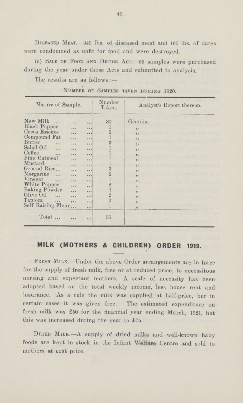 43 Diseased Meat.—349 lbs. of diseased meat and 160 lbs. of dates were condemned as unfit for food and were destroyed. (c) Sale of Food and Drugs Act.—55 samples were purchased during the year under these Acts and submitted to analysis. The results are as follows: — Number of Samples taken during 1920. Nature of Sample. Number Taken. Analyst's Report thereon. New Milk 30 Genuine Black Pepper 1 ” Cocoa Essence 2 ” Compound Fat 1 ” Butter 3 ” Salad Oil 1 ” Coffee 1 ” Fine Oatmeal 1 ” Mustard 1 ” Ground Rice 3 ” Margarine 2 ” Vinegar 1 ” White Pepper 2 ” Baking Powder 1 ” Olive Oil 2 ” Tapioca 2 ” Self Raising Flour 1 ” Total 55 MILK (MOTHERS & CHILDREN) ORDER 1919. Fresh Milk.—Under the above Order arrangements are in force for the supply of fresh milk, free or at reduced price, to necessitous nursing and expectant mothers. A scale of necessity has been adopted based on the total weekly income, less house rent and insurance. As a rule the milk was supplied at half-price, but in certain cases it was given free. The estimated expenditure on fresh milk was £50 for the financial year ending March, 1921, but this was increased during the year to £75. Dried Milk.—A supply of dried milks and well-known baby foods are kept in stock in the Infant Welfare Centre and sold to mothers at cost price.