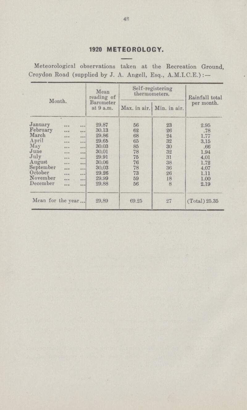 48 1920 METEOROLOGY. Meteorological observations taken at the Recreation Ground, Croydon Road (supplied by J. A. Angell, Esq., A.M.I.C.E.):— Month. Mean reading of Barometer at 9 a.m. Self-registering thermometers. Rainfall total per month. Max. in air. Min. in air. January 29.87 56 23 2.95 February 30.13 62 26 .78 March 29.86 68 24 1.77 April 29.65 65 32 3.15 May 30.03 85 30 .66 June 30.01 78 32 1.94 July 29.91 75 31 4.01 August 30.06 76 38 1.72 September 30.03 78 36 4.07 October 29.26 73 26 1.11 November 29.99 59 18 1.00 December 29.88 56 8 2.19 Mean for the year 29.89 69.25 27 (Total) 25.35