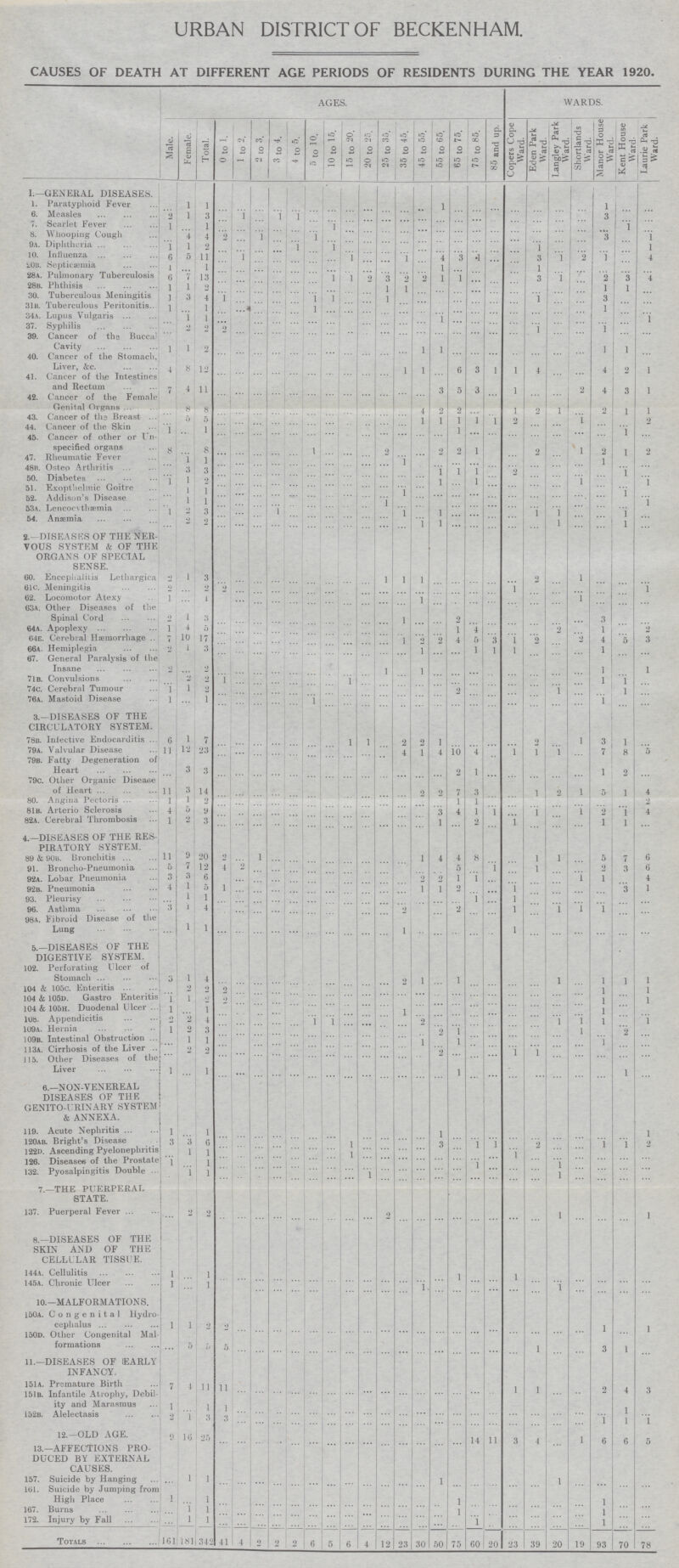 URBAN DISTRICT OF BECKENHAM. causes of death at different age periods of residents during the year 1920. AGES. WARDS. Male. Female. Total. 0 to 1. 1 to 2. 2 to 3. 3 to 4. 4 to 5. 5 to 10. 10 to 15. 15 to 20. 20 to 25. 25 to 35. 35 to 45. 45 to 55. 55 to 65. 65 to 75. 75 to 85. 85 and up. Copers Cope Ward. Eden Park Ward. Langley Park Ward. Shortlands Ward. Manor House Ward. Kent House Ward- I^aurie Park Ward. I.—GENERAL DISEASES. 1. Paratyphoid Fever ... 1 1 ... ... ... ... ... ... ... ... ... ... ... ... 1 ... ... ... ... ... ... ... 1 ... ... 6. Measles 2 1 3 ... 1 ... 1 1 ... ... ... ... ... ... ... ... ... ... ... ... ... ... 3 ... ... 7. Scarlet Fever 1 ... 1 ... ... ... ... ... ... 1 ... ... ... ... ... ... ...... ... ... ... ... ... 1 ... 8. Whooping Cough ... 4 4 2 ... 1 ... ... 1 ... ... ... ... ... ... ... ... ... ... ... ... . .. ... 3 ... 1 9a. Diphtheria 1 1 2 ... ... ... ... 1 ... 1 ... ... ... ... ... ... ... ... ... 1 ... ... ... ... 1 10. Infiuenza 6 5 11 ... 1 ... ... ... ... ... 1 ... ... 1 ... 4 3 1 ... ... 3 1 2 1 ... 4 20B. Septicaemia 1 ... 1 ... ... ... ... ... ... ... ... ... ... ... ... 1 ... ... ... ... 1 ... ... ... ... ... 28a. Pulmonary Tuberculosis 6 7 13 ... ... ... ... ... ... 1 1 2 3 2 2 1 1 ... ... ... 3 1 ... 2 3 4 28b. Phthisis 1 1 2 ... ... ... ... ... ... ... ... ... 1 1 ... ... ... ... ... ... ... ... ... 1 1 ... 30. Tuberculous Meningitis ] 3 4 1 ... ... ... ... 1 1 ... ... 1 ... ... ... ... ... ... ... 1 ... ... 3 ... ... 31 b. Tuberculous Peritonitis 1 ... 1 .. ... 1 ... ... ... ... ... ... ... ... ... ... ... ... ... ... 1 ... ... 34a. Lupus Vulgaris ... 1 1 ... ... ... ... ... ... ... ... ... ... ... ... 1 ... ... ... ... ... ... ... ... ... 1 37. Syphilis ... 2 2 2 ... ... ... ... ... ......... ... ... ... ... ... ... ... ... ... ... l 1 ... ... 39. Cancer of the Buccal Cavity 1 1 2 ... ... ... ... ... ... ... ... ... ... ... 1 1 ... ... ... ... ... ... 1 1 40. Cancer of the Stomach, Liver, &c. 4 8 12 ... ... ... ... ... ... ... ... ... ... 1 1 6 3 1 1 4 ... ... 4 2 1 41. Cancer of the Intestines and Rectum 7 4 11 ... 3 5 3 1 2 4 3 1 42. Cancer of the Female Genital Organs 8 8 ... ... ... ... ... ... ... ... ... ... ... 4 2 2 ... ... 1 2 1 ... 2 1 1 43. Cancer of ths Breast ... 5 5 ... ... ... ... ... ... ... ... ... ... ... 1 1 1 1 1 2 ... ... 1 ... ... 2 44. Cancer of the Skin 1 ... 1 ... ... ... ... ... ... ... ... ... ... ... ... ... ... 1 ... ... ... ... ... ... ... ... 45. Cancer of other or Un specified organs 8 ... 8 ... ... ... ... ... 1 ... ... ... 2 ... ... 2 2 1 ... ... 2 ... 1 2 1 1 2 47. Rheumatic Fever ... 1 1 ... ... ... ... ... ... ... ... ... ... 1 ... ... ... ... ... ... ... ... ... 1 ... ... 48b. Ostep Arthritis 3 3 ... ... 1 1 1 2 ... 50. Diabetes ] 1 2 ... ... ... ... ... ... ... ... ... ... ... ... 1 ... 1 ... ... ... ... 1 ... ... 1 51. Exopthelmic Goitre ... 1 1 ... ... ... ... ... ... ... ... ... ... 1 ... ...... ... ... ... ... ... ... ... ... 1 ... 52. Addison's Disease 1 1 ... 1 ... ... ... ... .... ... ... ... ... ... 1 ... 53a. Lencocvthæmia 1 2 3 ... ... ... 1 ... ... ... ... ... 1 1 ... 1 ... ... ... ... 1 1 ... ... 1 ... 54. Anaemia ... 2 2 ... ... ... ... ... ... ... ... ... ... 1 1 ... ... ... ... ... 1 ... ... 1 ... 2.—DISEASES OF THE NER VOUS SYSTEM & OF THE ORGANS OF SPECIAL SENSE. 60. Encephalilis Lethargica 2 1 3 ... ... ... ... ... ... ... ... ... 1 1 1 ... ... ... ... ... 2 ... 1 ... ... ... 61c. Meningitis 2 ... 2 2 ... ... ... ... ... ... ... ... ... ... ... ... ... ... ... 1 ... ... ... ... ... 1 62. Locomotor Atexy 1 ... 1 ... ... ... ... ... ... ... ... ... ... ... 1 ... ... ... ... ... ... 1 ... ... ... 63a. Other Diseases of the Spinal Cord o 1 3 ... ... ... ... ... ... ... ... ... ... 1 ... ... 2 ... ... ... ... ... ... 3 ... ... 64a. Apoplexy 1 4 0 ... ... ... ... ... ... ... ... ... ... ... ... ... 1 4 ... ... ... 2 ... 1 ... 2 64e. Cerebral Hæmorrhage 7 10 17 ... ... ... ... ... ... ... ... ... ... 1 2 2 4 5 3 1 2 ... 2 4 5 3 66a. Hemiplegia 2 1 3 ... ... ... ... ... ... ... ... ... ... ... 1 ... ... 1 1 l ... ... ... 1 ... ... 67. General Paralysis of the Insane 2 ... 2 ... ... ... ... ... ... ... ... ... 1 ... 1 ... ... ... ... ... ... ... ... 1 ... 1 71b. Convulsions 2 2 1 ... ... ... ... ... ... 1 ... ... ... ... ... ... ... ... ... ... ... ... 1 1 ... 74C. Cerebral Tumour 1 1 2 ... ... ... ... ... ... ... ... ... ... ... ... ... 2 ... ... ... ... 1 ... 1 ... 76a. Mastoid Disease l ... 1 ... ... ... ... 1 ... ... ... ... ... ... ... ... ... ... ... ... ... ...... 1 ... ... 3.—DISEASES OF THE CIRCULATORY SYSTEM. 78b. Infective Endocarditis 6 1 7 ... ... ... ... ... ... 1 1 ... 2 2 1 ... ... ... ... 2 ... 1 3 1 ... 79a. Valvular Disease 11 12 23 ... ... ... ... ... ... ... ... ... ... 4 1 4 10 4 ... 1 1 1 ... 7 8 5 79b. Fatty Degeneration of Heart ... 3 3 ... ... ... ... ... ... ... ... ... ... ... ... ... 2 1 ... ... ... ... ... 1 2 ... 79c. Other Organic Disease of Heart 11 3 14 ... ... ... ... ... ... ... ... ... ... ... 2 2 7 3 ... ... 1 2 1 1 5 1 4 80. Angina Pectoris 1 1 2 ... ... ... ... ... ... ... ... ... ... ... ... ... 1 1 ... ... ... ... ... ... ... 2 81b. Arterio Sclerosis 4 5 9 ... ... ... ... ... ... ... ... ... ... ... ... 3 4 1 1 ... 1 ... 1 2 1 4 82a. Cerebral Thrombosis 1 2 3 ... ... ... ... ... ... ...... ... ... ... ... ... 1 ... 2 ... l ... ... ... 1 1 ... 4.—DISEASES OF THE RES PIRATORY SYSTEM. 89 k 90b. Bronchitis 11 9 20 2 ... 1 ... ... ... ... ... ... ... ... 1 4 4 8 ... ... l 1 ... 5 7 6 91. Broncho-Pneumonia 5 7 12 4 2 ... ... ... ... ... ... ... ... ... ... ... 5 ... 1 ... l ... ... 2 3 6 92a. Lobar Pneumonia 3 3 6 ... ... ... ... ... ... ... ... ... ... ... 2 0 1 1 ... ... ... ... 1 1 ... 4 92b. Pneumonia 4 1 5 1 ... ... ... ... ... ...... ... ... ... ... 1 1 2 ... ... 1 ... ... ... ... 3 1 93. Pleurisy ... 1 1 ... ... ... ... ... ... ... ... ... ... ... ... ... ... 1 ... l ... ... ... ... ... ... 96. Asthma 3 i 4 ... ... ... ... ... ... ... ... ... ... 2 ... ... 2 ... ... l ... 1 1 l ... ... 98a. Fibroid Disease of the Lung ... 1 1 ... ... ... ... ... ... ... ... ... ... 1 ... ... ... ... ... l ... ... ... ... ... ... 5.—DISEASES OF THE DIGESTIVE SYSTEM. • 102. Perforating Ulcer of Stomach 3 1 4 ... ... ... ... ... ... ... ... ... ... 2 1 ... 1 ... ... ... ... l ... 1 1 1 104 & 105c. Enteritis 2 2 2 ... ... ... ... ... ... ... ... ... ... ... ... ... ... ... ... ... ... ... 1 ... 1 104 & 105D. Gastro Enteritis 1 1 2 2 ... ... ... ... ... ... ... ... ... ... ... ... ... ... ... ... ... ... ... 1 ... 1 104 & 105h. Duodenal Ulcer 1 ... 1 ... ... ... ... ... ... ... ... ... ... 1 ... ... ... ... ... ... ... ... ... 1 ... ... 108. Appendicitis 2 2 4 ... ... ... ... ... 1 1 ... ... ... 1 2 ... ... ... ... ... ... 1 1 1 ... 1 109a. Hernia 1 2 3 ... ... ... ... ... ... ... ... ... ... ... ... 2 1 ... ... ... ... ... l ... 2 ... 109b. Intestinal Obstruction ... 1 1 ... ... ... ... ... ... ... ... ... ... ... 1 ... 1 ... ... ... ... ... ... ... ... ... 113a. Cirrhosis of the Liver ... 2 2 ... ... ... ... ... ... ... ... ... ... ... ... 2 ... ... ... 1 1 ... ... ... ... ... 115. Other Diseases of the Liver 1 ... 1 ... ... ... ... ... ... ... ... ... ... ... ... ... 1 ... ... ... ... ... ... ... 1 ... 6.—NON-VENEREAL DISEASES OF THE GENITO-URINARY SYSTEM k ANNEXA. 119. Acute Nephritis 1 ... 1 ... ... ... ... ... ... ... ... ... ... ... ... I ... ... ... ... ... ... ... ... ... 1 120ab. Bright's Disease 3 3 6 ... ... ... ... ... ... ... 1 ... ... ... ... 3 ... 1 1 ... 2 ... ... 1 1 2 122D. Ascending Pyelonephritis 1 1 1 ... ... ... ... ... ... ... ... ... ... ... ... ... ... ... 126. Diseases of the Prostate 1 ... 1 ... ... ... ... ... ... ... ... ... ... ... ... ... ... 1 ... ... ... 1 ... ... ... ... 132. Pyosalpingitis Double ... 1 1 ... ... ... ... ... ... ... ... 1 ... ... ... ... ... ... ... ... ... l ... ... ... ... 7.—THE PUERPERAL STATE. 137. Puerperal Fever 2 2 ... ... ... ... ... ... ... ... ... 2 ... ... ... ... ... ... ... ... 1 ... ... ... 1 8.—DISEASES OF THE SKIN AND OF THE CELLULAR TISSUE. 144a. Cellulitis l ... 1 ... ... ... ... ... ... ... ... ... ... ... ... ... 1 ... ... 1 ... ... ... ... ... ... 145a. Chronic Ulcer l ... 1 ... ... ... ... ... ... ... ... ... ... ... 1 ... ... ... ... ... ... ... ... ... ... ... 10.—MALFORMATIONS. ... 150a. Congenital Hydro cephalus l 1 2 2 ... ... ... ... ... ... ... ... ... ... ... ... ... ... ... ... ... ... ... 1 ... 1 150d. Other Congenital Mal formatipns ... 5 5 5 ... ... ... ... ... ... ... ... ... ... ... ... ... ... ... ... 1 ... ... 3 1 ... 11.—DISEASES OF EARLY INFANCY. 151a. Premature Birth 7 4 11 11 ... ... ... ... ... ... ... ... ... ... ... ... ... ... ... ... ... ... ... ... ... ... 151b. Infantile Atrophy, Debil ity and Marasmus 1 ... ] 1 ... ... ... ... ... ... ... ... ... ... ... ... ... ... ... 1 1 ... ... 2 4 3 152b. Alelectasis 2 1 3 3 ... ... ... ... ... ... ... ... ... ... ... ... ... ... ... ... ... ... ... 1 1 1 1 12.—OLD AGE. 9 10 25 ... ... ... ... ... ... ... ... ... ... ... ... ... ... 14 11 3 4 ... 1 6 6 5 13.—AFFECTIONS PRO¬ ... DUCED BY EXTERNAL CAUSES. 157. Suicide by Hanging ... 1 1 ... ... ... ... ... ... ... ... ... ... ... ... 1 ... ... ... ... ... 1 ... ... ... ... 161. Suicide by Jumping from High Place 1 ... 1 ... ... ... ... ... ... ... ... ... ... ... ... ... 1 ... ... ... ... ... ... 1 ... ... 167. Burns ... 1 1 ... ... ... ... ... ... ... ... ... ... ... ... ... 1 ... ... ... ... ... ... 1 ... ... 172. Injury by Fall ... 1 1 ... ... ... ... ... ... ... ... ... ... ... ... ... ... 1 ... ... ... ... ... 1 ... ... Totals 161 181 342 41 4 9 2 2 6 5 6 4 12 23 30 50 75 60 20 23 39 20 19 93 70 78