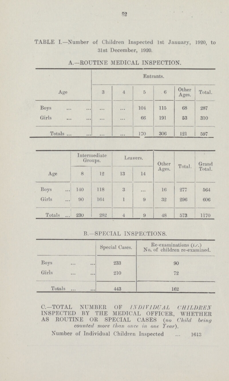 82 TABLE I.—Number of Children Inspected 1st January, 1920, to 31st December, 1920. A.—ROUTINE MEDICAL INSPECTION. Entrants. Age 3 4 5 6 Other Ages. Total. Boys ... ... 104 115 68 287 Girls ... ... 66 191 53 310 Totals ... ... 170 306 121 597 Intermediate Groups. Leavers. Other Ages. Total. Grand Total. Age 8 12 13 14 Boys 140 118 3 ... 16 277 564 Girls 90 164 1 9 32 296 606 Totals 230 282 4 9 48 573 1170 B.—SPECIAL INSPECTIONS. Special Cases. Re-examinations (i.e.) No, of children re-examined. Boys 233 90 Girls 210 72 Totals 443 162 C.—TOTAL NUMBER OF INDIVIDUAL CHILDREN INSPECTED BY THE MEDICAL OFFICER, WHETHER AS ROUTINE OR SPECIAL CASES (no Child being counted more than once in one year). Number of Individual Children Inspected 1613