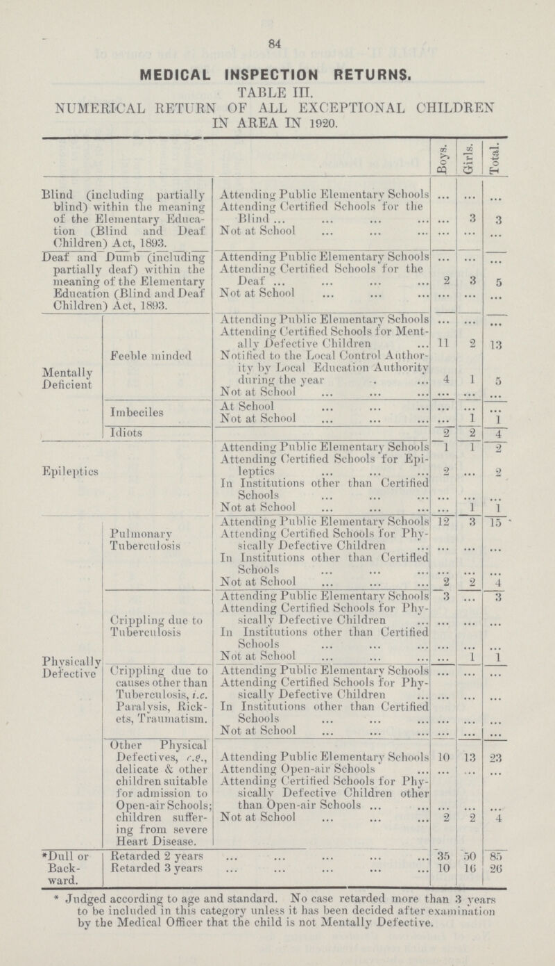 84 MEDICAL INSPECTION RETURNS. TABLE III. NUMERICAL RETURN OF ALL EXCEPTIONAL CHILDREN IN AREA IN 1920. Boys. Girls. Total. Blind (including partially blind) within the meaning of the Elementary Educa tion (Blind and Deaf Children) Act, 1893. Attending Public Elementary Schools ... ... ... Attending Certified Schools for the Blind ... 3 3 Not at School ... ... ... Deaf and Dumb (including partially deaf) within the meaning of the Elementary Education (Blind and Deaf Children) Act, 1893. Attending Public Elementary Schools ... ... ... Attending Certified Schools for the Deaf 2 3 5 Not at School ... ... ... Mentally Deficient Feeble minded Attending Public Elementary Schools ... ... ... Attending Certified Schools for Ment ally Defective Children 11 2 13 Notified to the Local Control Author ity by Local Education Authority during the year 4 1 5 Not at School ... ... ... Imbeciles At School ... ... ... Not at School ... 1 1 Idiots 2 2 4 Epileptics Attending Public Elementary Schools 1 1 2 Attending Certified Schools for Epi leptics 2 2 In Institutions other than Certified Schools ... ... ... Not at School ... 1 1 Physically Defective Pulmonary Tuberculosis Attending Public Elementarv Schools 12 3 15 Attending Certified Schools for Phy sically Defective Children ... ... ... In Institutions other than Certified Schools ... ... ... Not at School 2 2 4 Crippling due to Tuberculosis Attending Public Elementary Schools 3 ... 3 Attending Certified Schools for Phy sically Defective Children ... ... ... In Institutions other than Certified Schools ... ... ... Not at School ... 1 1 Crippling due to causes other than Tuberculosis, i.e. Paralysis, Rick ets, Traumatism. Attending Public Elementary Schools ... ... ... Attending Certified Schools for Phy sically Defective Children ... ... ... In Institutions other than Certified Schools ... ... ... Not at School ... ... ... Other Physical Defectives, delicate & other children suitable for admission to Open-air Schools; children suffer ing from severe Heart Disease. Attending Public Elementarv Schools 10 13 23 Attending Open-air Schools ... ... ... Attending Certified Schools lor Phy sically Defective Children other than Open-air Schools ... ... ... Not at School 2 2 4 *Dull or Back ward. Retarded 2 years ... 35 50 85 Retarded 3 years ... 10 10 26 * Judged according to age and standard. No case retarded more than 3 years to be included in this category unless it has been decided after examination by the Medical Officer that the child is not Mentally Defective.
