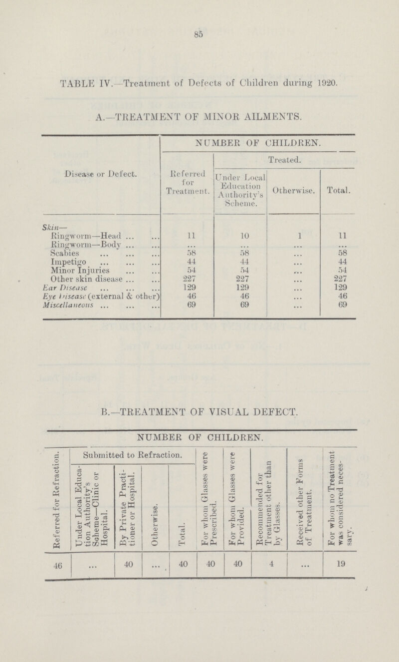 85 TABLE IV.—Treatment of Defects of Children during 1920. A.—TREATMENT OF MINOR AILMENTS. Disease or Defect. NUMBER OF CHILDREN. Referred for Treatment. Treated. Under Local Education Authority's Scheme. Otherwise. Total. Skin— Ringworm—Head 11 10 1 11 Ringworm—Body ... ... ... ... Scabies 58 58 ... 58 Impetigo 44 44 ... 44 Minor Injuries 54 54 ... 54 Other skin disease 227 227 ... 227 Ear Disease 129 129 ... 129 Eye Disease- (external & other) 46 46 ... 46 Miscellaneous 69 69 ... 69 B.—TREATMENT OF VISUAL DEFECT. NUMBER OF CHILDREN. Referred for Refraction. Submitted to Refraction. For whom Glasses were Prescribed. For whom Glasses were Provided. Recommended for Treatment other than by Glasses. Received other Forms of Treatment. For whom no Treatment was considered neces sarv. Under Local Educa tion Authority's Scheme—Clinic or Hospital. By Private Practi tioner or Hospital. Otherwise. Total. 46 ... 40 ... 40 40 40 4 ... 19