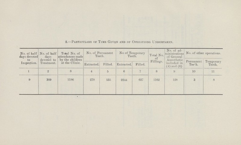 2.—Particulars of Time Given and of Operations Undertaken. No. of half days devoted to Inspection. No. of half days devoted to Treatment. Total No. of attendances made by the children at the Clinic. No. of Permanent Teeth. No of Temporary Teeth. Total No. of Fillings. No. of ad ministrations of General Anaesthetic included in (4) and (6) No. of other operations. Permanent Teeth. Temporary Teeth. Extracted. Filled. Extracted. Filled. 1 2 3 4 5 6 7 8 9 10 11 9 309 1186 270 535 2244 627 1162 128 3 8