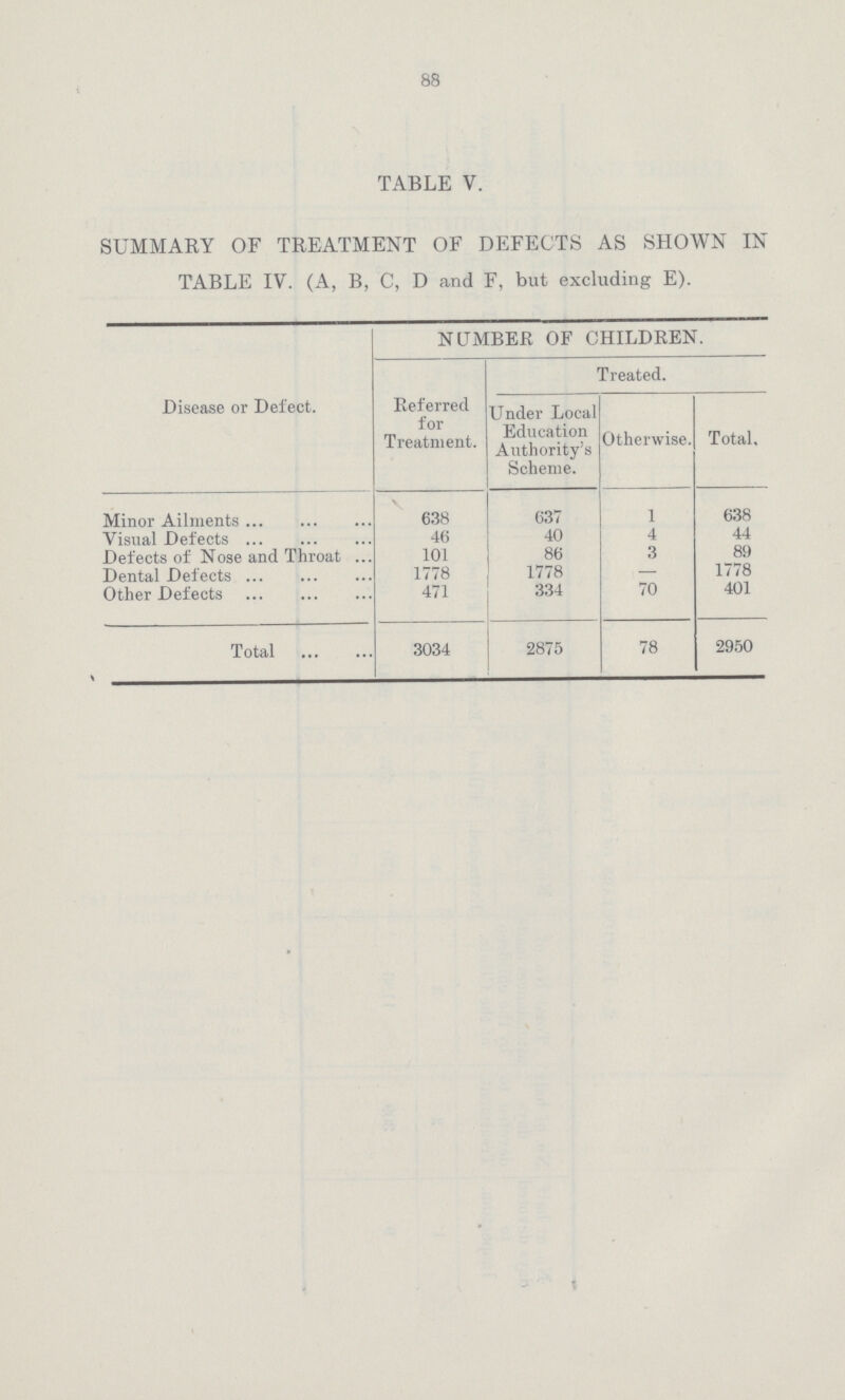 88 TABLE V. SUMMARY OF TREATMENT OF DEFECTS AS SHOWN IN TABLE IV. (A, B, C, D and F, but excluding E). Disease or Defect. NUMBER OF CHILDREN. Referred for Treatment. Treated. Under Local Education Authority's Scheme. Otherwise. Total. Minor Ailments 638 637 1 638 Visual Defects 46 40 4 44 Defects of Nose and Throat 101 86 3 89 Dental Defects 1778 1778 — 1778 Other Defects 471 334 70 401 Total 3034 2875 78 2950