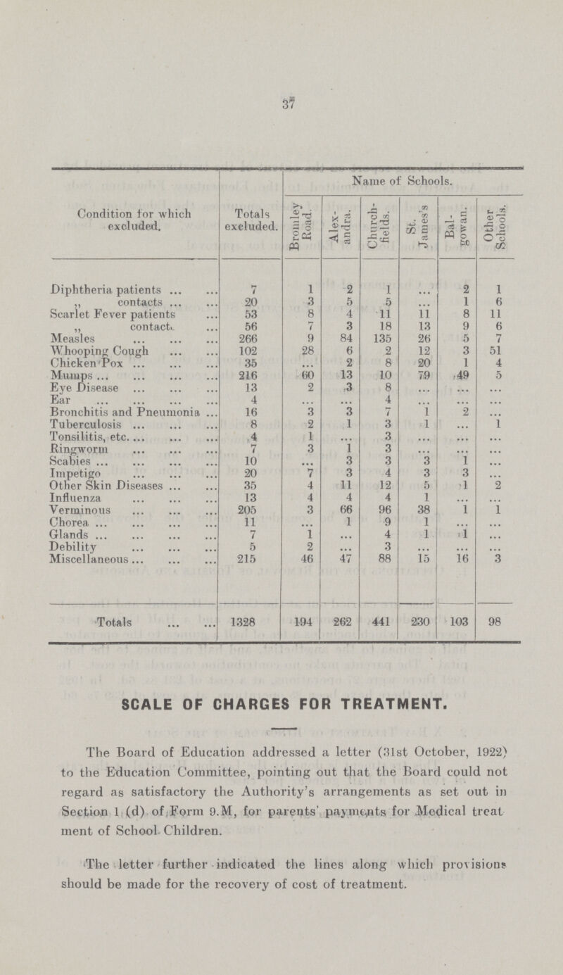 37 Condition for which excluded. Totals excluded. Name of Schools. Bromley Road. Alex andra. Church fields. St. James's Bal gowan. Other Schools. Diphtheria patients 7 1 2 1 ... 2 1 „ contacts 20 3 5 5 ... 1 6 Scarlet Fever patients 53 8 4 11 11 8 11 „ contact 56 7 3 18 13 9 6 Measles 266 9 84 135 26 5 7 Whooping Cough 102 28 6 2 12 3 51 Chicken Pox 35 ... 2 8 20 1 4 Mumps 216 60 13 10 79 49 5 Eye Disease 13 2 .3 8 ... ... ... Ear 4 ... ... 4 ... ... ... Bronchitis and Pneumonia 16 3 3 7 1 2 Tuberculosis 8 2 1 3 1 ... 1 Tonsilitis, etc .4 1 3 ... ... ... Ringworm 7 3 1 3 ... ... ... Scabies 10 ... 3 3 3 1 ... Impetigo 20 7 3 4 3 3 ... Other Skin Diseases 35 4 11 12 5 1 2 Influenza 13 4 4 4 1 ... ... Verminous 205 3 66 96 38 1 1 Chorea 11 1 9 1 ... ... Glands 7 1 ... 4 1 1 ... Debility 5 2 ... 3 ... ... ... Miscellaneous 215 46 47 88 15 16 3 Totals 1328 194 262 441 230 103 98 SCALE OF CHARGES FOR TREATMENT. The Board of Education addressed a letter (31st October, 1922) to the Education Committee, pointing out that the Board could not regard as satisfactory the Authority's arrangements as set out in Section 1 (d) of Form 9.M, for parents' payments for Medical treat ment of School Children. The letter further indicated the lines along which provisions should be made for the recovery of cost of treatment.