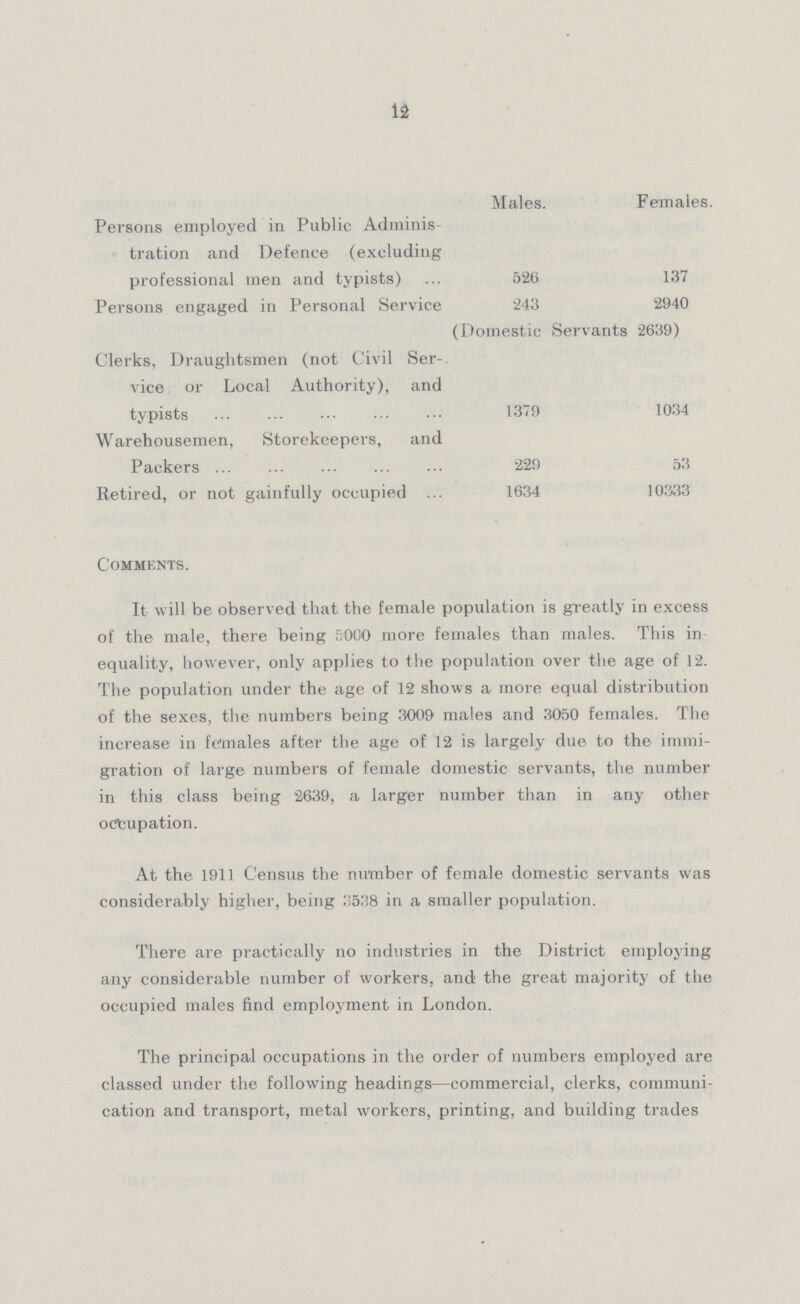 12 Males. Females. Persons employed in Public Adminis tration and Defence (excluding professional men and typists) 526 137 Persons engaged in Personal Service '243 2940 (Domestic Servants 2639) Clerks, Draughtsmen (not Civil Ser vice or Local Authority), and typists 1379 1034 Warehousemen, Storekeepers, and Packers 229 53 Retired, or not gainfully occupied 1634 10333 Comments. It will be observed that the female population is greatly in excess of the male, there being 5000 more females than males. This in equality, however, only applies to the population over the age of 12. The population under the age of 12 shows a more equal distribution of the sexes, the numbers being 3009 males and 3050 females. The increase in females after the age of 12 is largely due to the immi gration of large numbers of female domestic servants, the number in this class being 2639, a larger number than in any other occupation. At the 1911 Census the number of female domestic servants was considerably higher, being 3538 in a smaller population. There are practically no industries in the District employing any considerable number of workers, and' the great majority of the occupied males find employment in London. The principal occupations in the order of numbers employed are classed under the following headings—commercial, clerks, communi cation and transport, metal workers, printing, and building trades