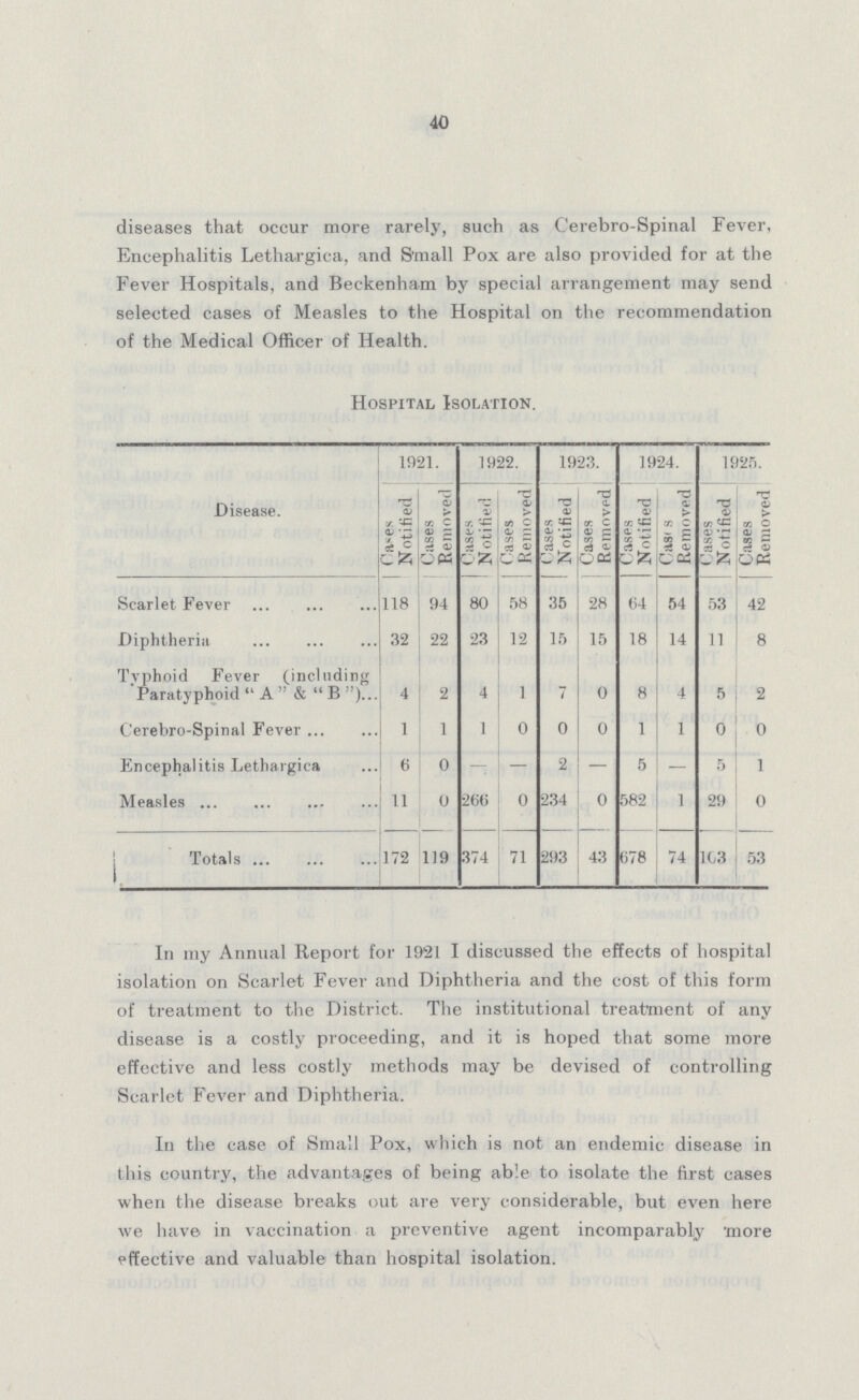 40 diseases that occur more rarely, such as Cerebro-Spinal Fever, Encephalitis Lethargica, and Small Pox are also provided for at the Fever Hospitals, and Beckenham by special arrangement may send selected cases of Measles to the Hospital on the recommendation of the Medical Officer of Health. Hospital Isolation. 1921. 1922. 1923. 1924. 1925. Disease. Cases Notified Cases Removed Cases Notified Oases Removed Cases Notified Cases Removed Cases Notified Cases Removed Cases Notified Cases Removed Scarlet Fever 118 94 80 58 35 28 64 54 53 42 Diphtheria 32 22 23 12 15 15 18 14 11 8 Typhoid Fever (including Paratyphoid A & B) 4 2 4 1 7 0 8 4 5 2 Cerebro-Spinal Fever 1 1 1 0 0 0 1 1 0 0 Encephalitis Lethargica 6 0 - — 2 - 5 — 5 1 Measles 11 0 266 0 234 0 582 1 29 0 Totals 172 119 374 71 293 43 678 74 163 53 In my Annual Report for 1921 I discussed the effects of hospital isolation on Scarlet Fever and Diphtheria and the cost of this form of treatment to the District. The institutional treatment of any disease is a costly proceeding, and it is hoped that some more effective and less costly methods may be devised of controlling Scarlet Fever and Diphtheria. In the case of Small Pox, which is not an endemic disease in this country, the advantages of being able to isolate the first cases when the disease breaks out are very considerable, but even here we have in vaccination a preventive agent incomparably more effective and valuable than hospital isolation.